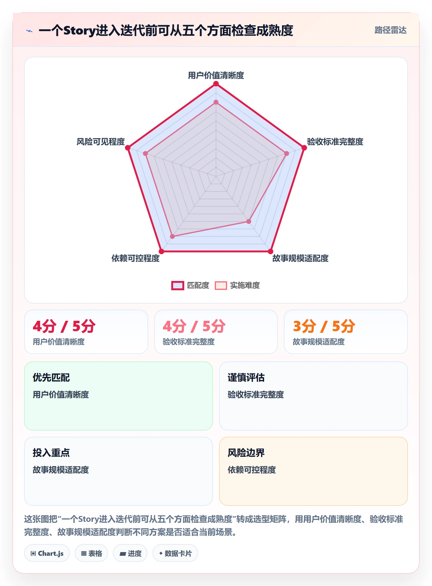 Story落地方案:项目负责人开展敏捷项目的协同管理案例解析