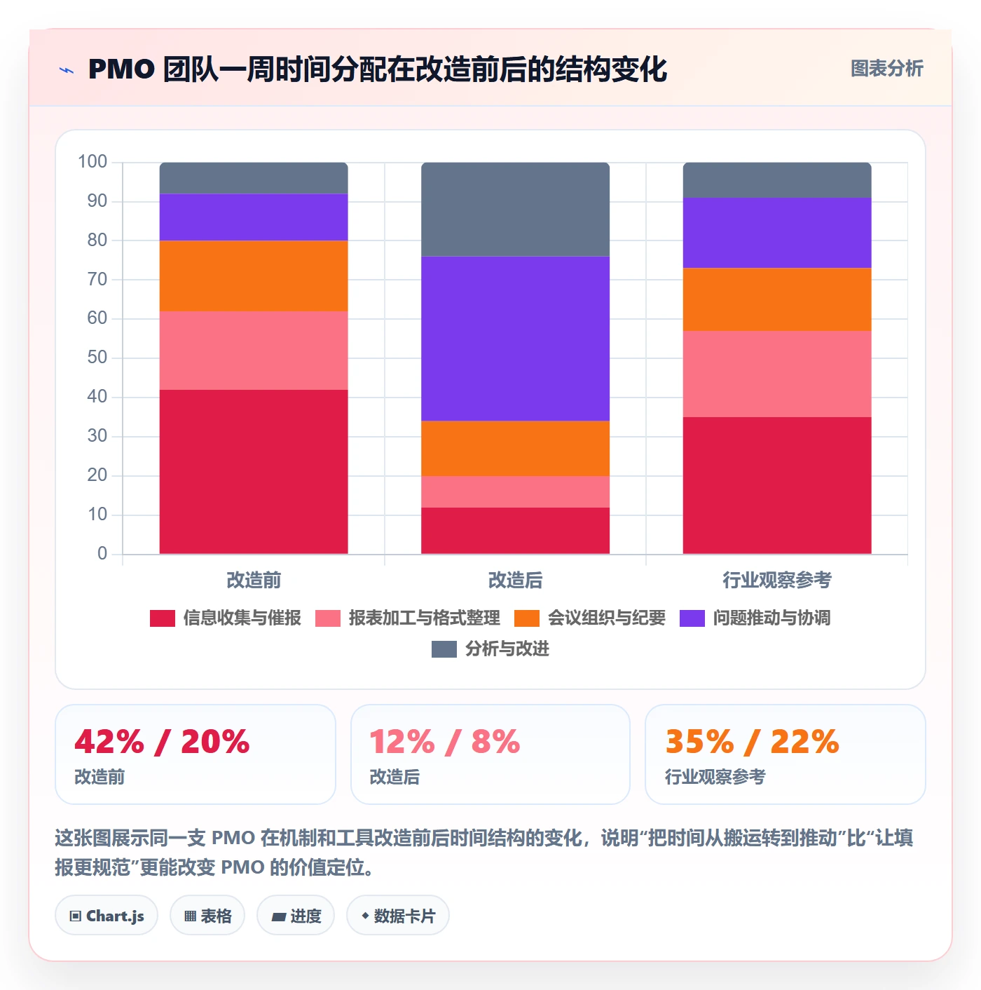 动态管理方法大全：PMO进度跟踪协同管理落地清单