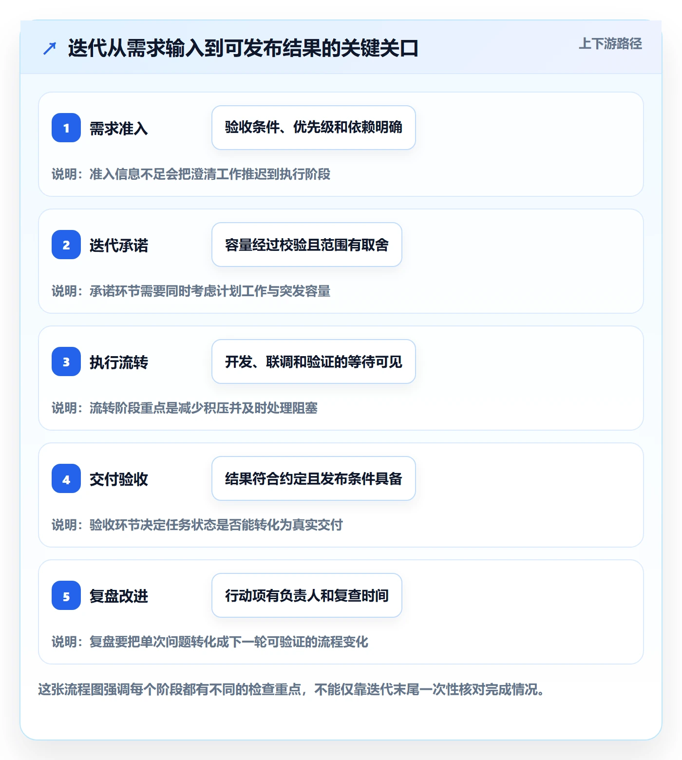 迭代管理迭代进度全流程：产品经理流程优化与一文讲清