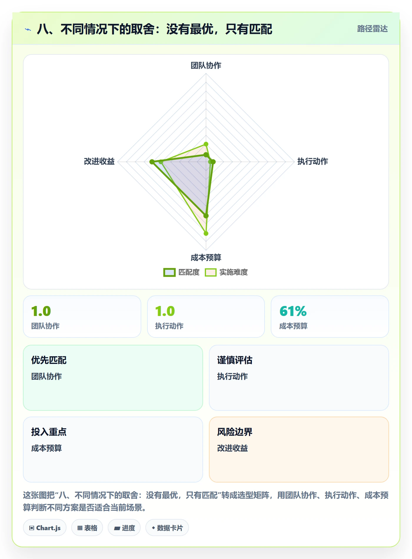 八、不同情况下的取舍：没有最优，只有匹配