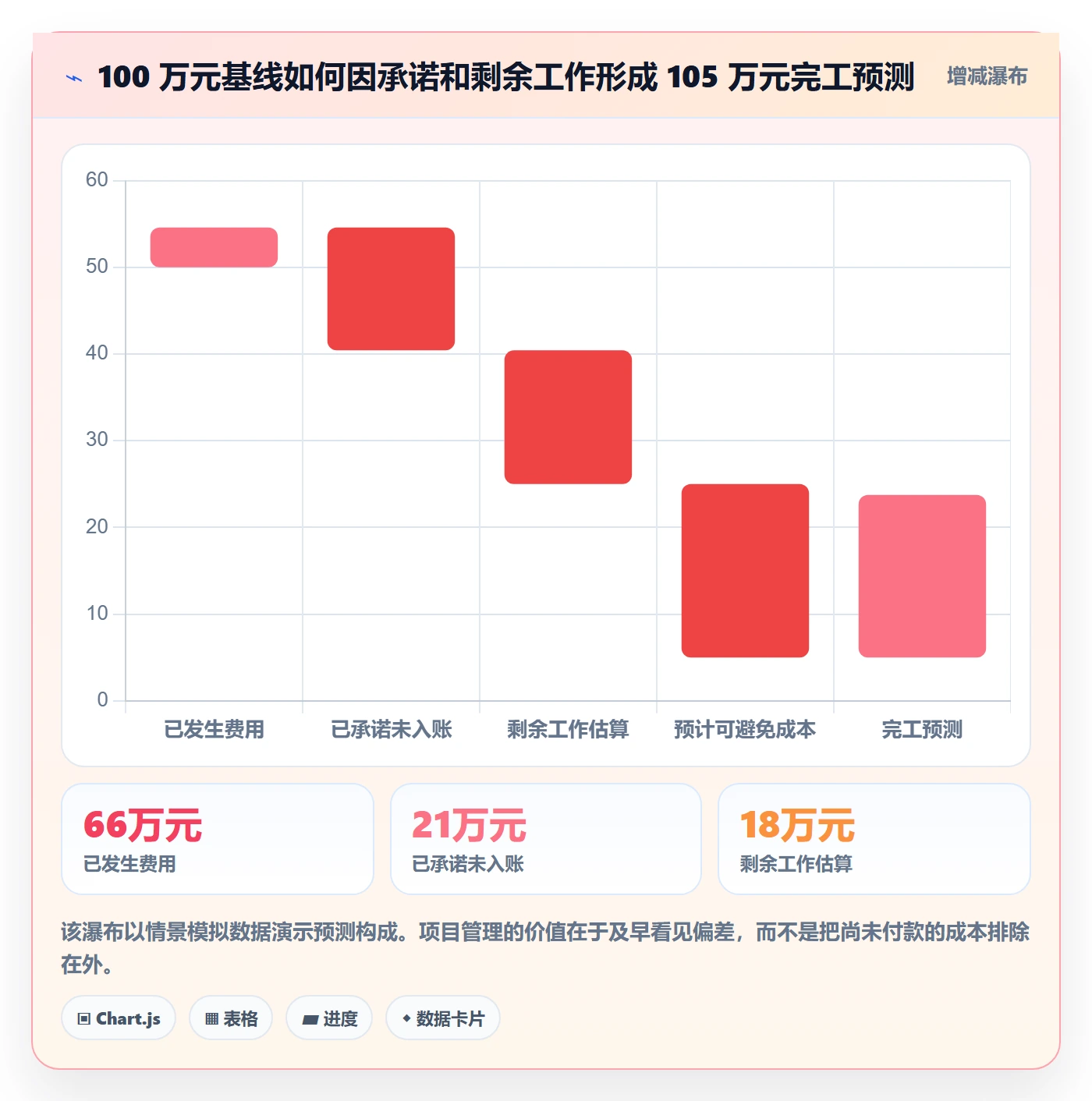 预算科目流程与规范:项目经理预算管理落地方案关键指标