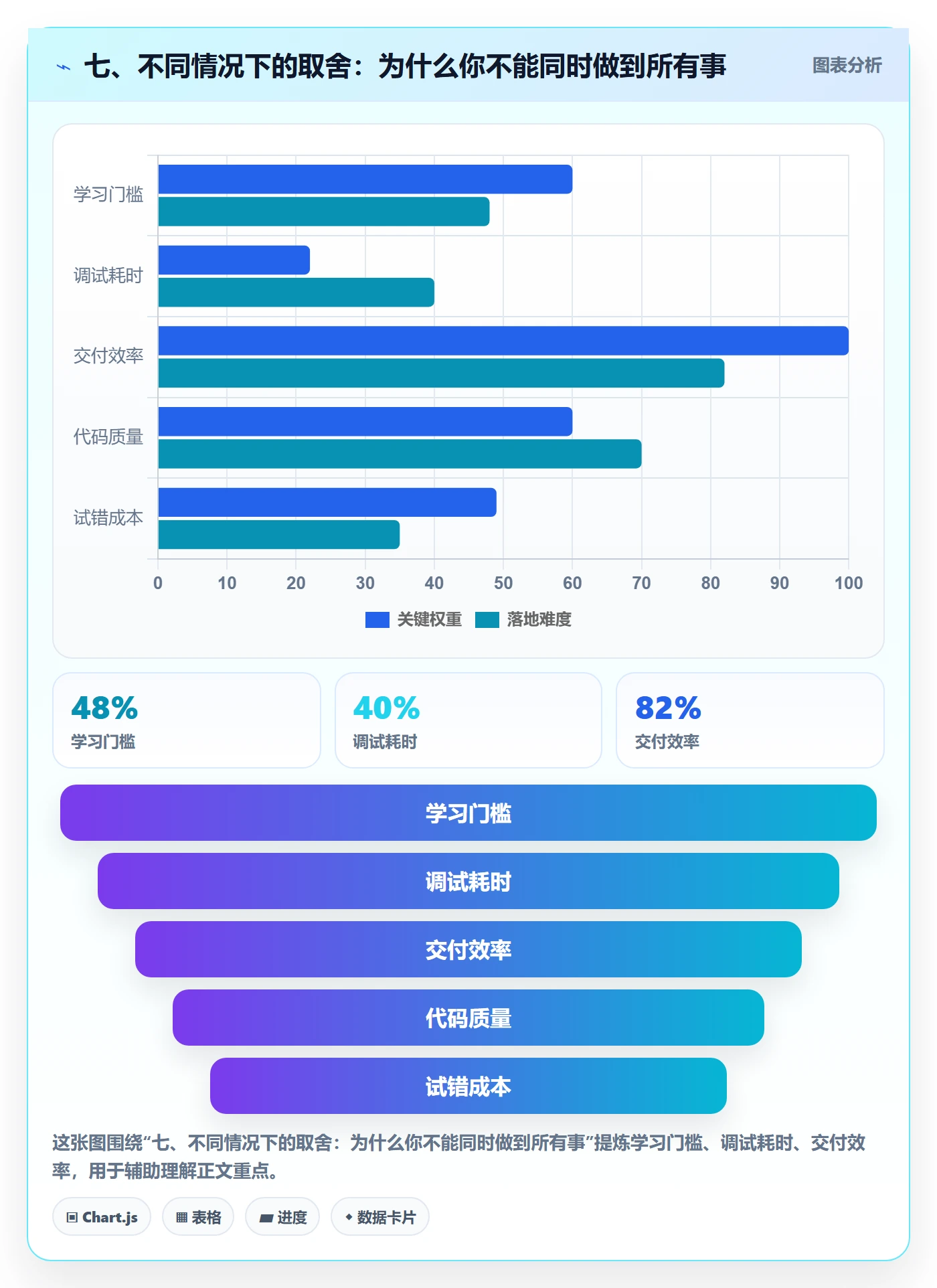 七、不同情况下的取舍:为什么你不能同时做到所有事