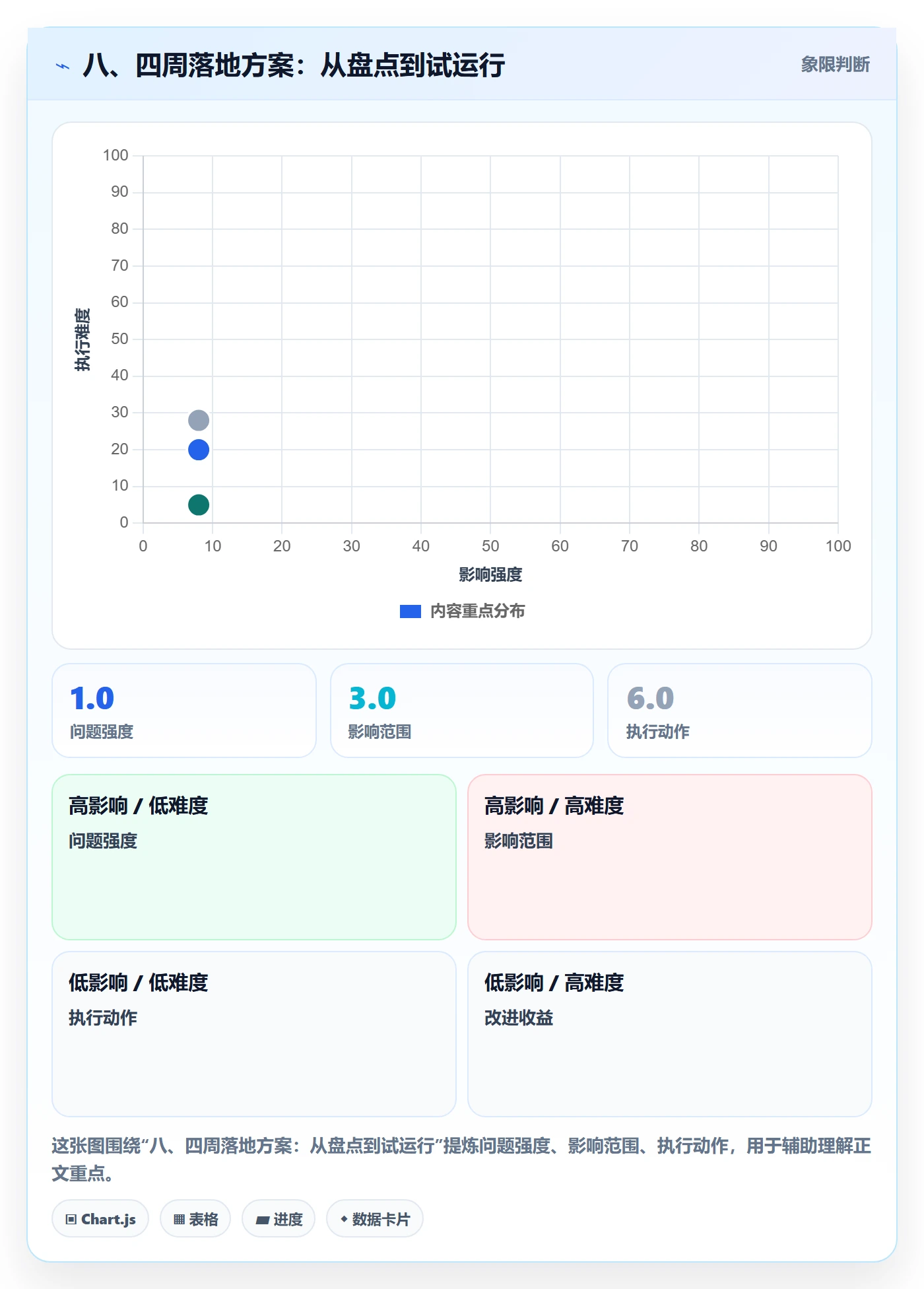 八、四周落地方案:从盘点到试运行