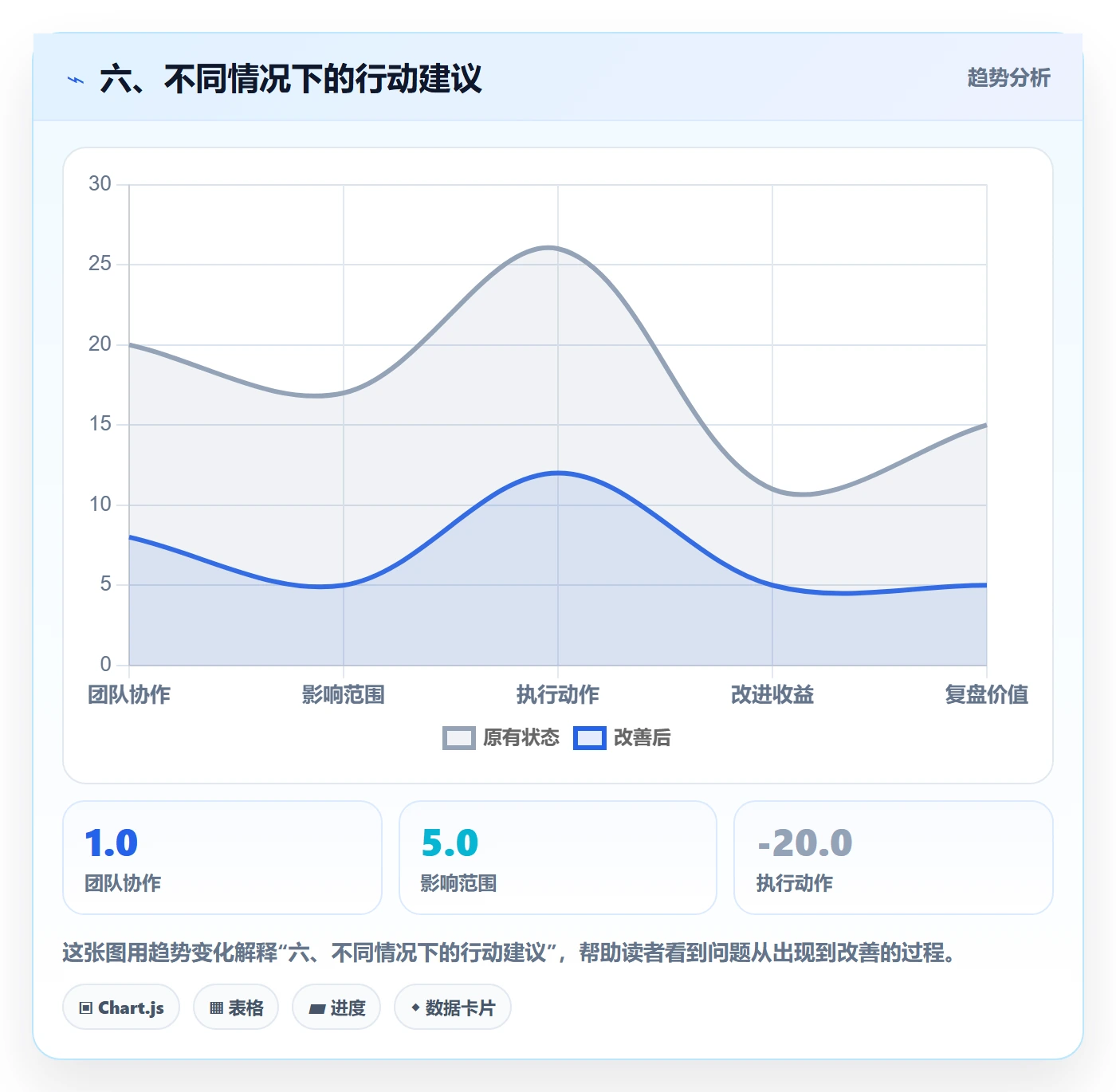 六、不同情况下的行动建议