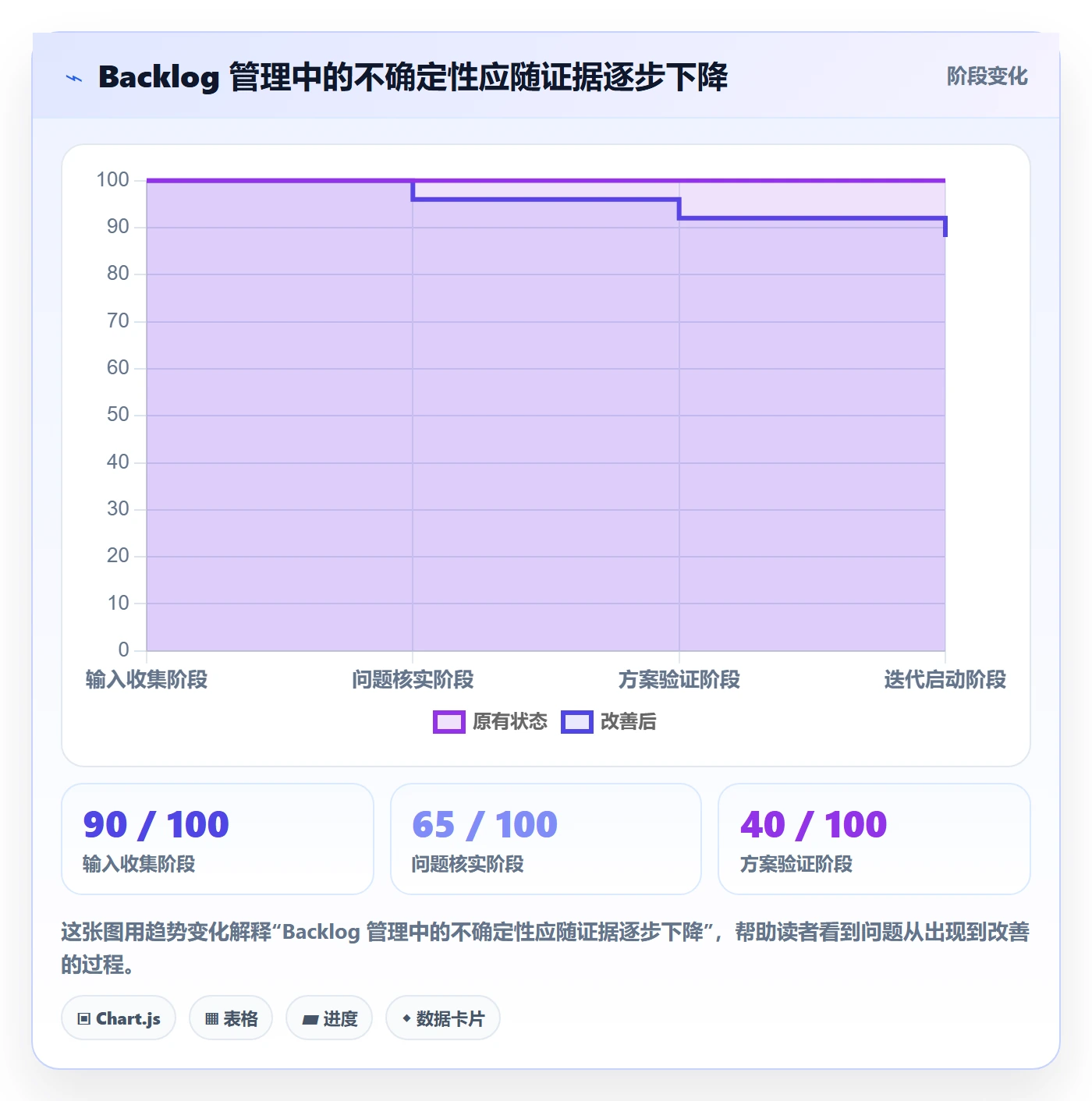 敏捷项目如何做好Backlog?产品经理数据分析与操作步骤