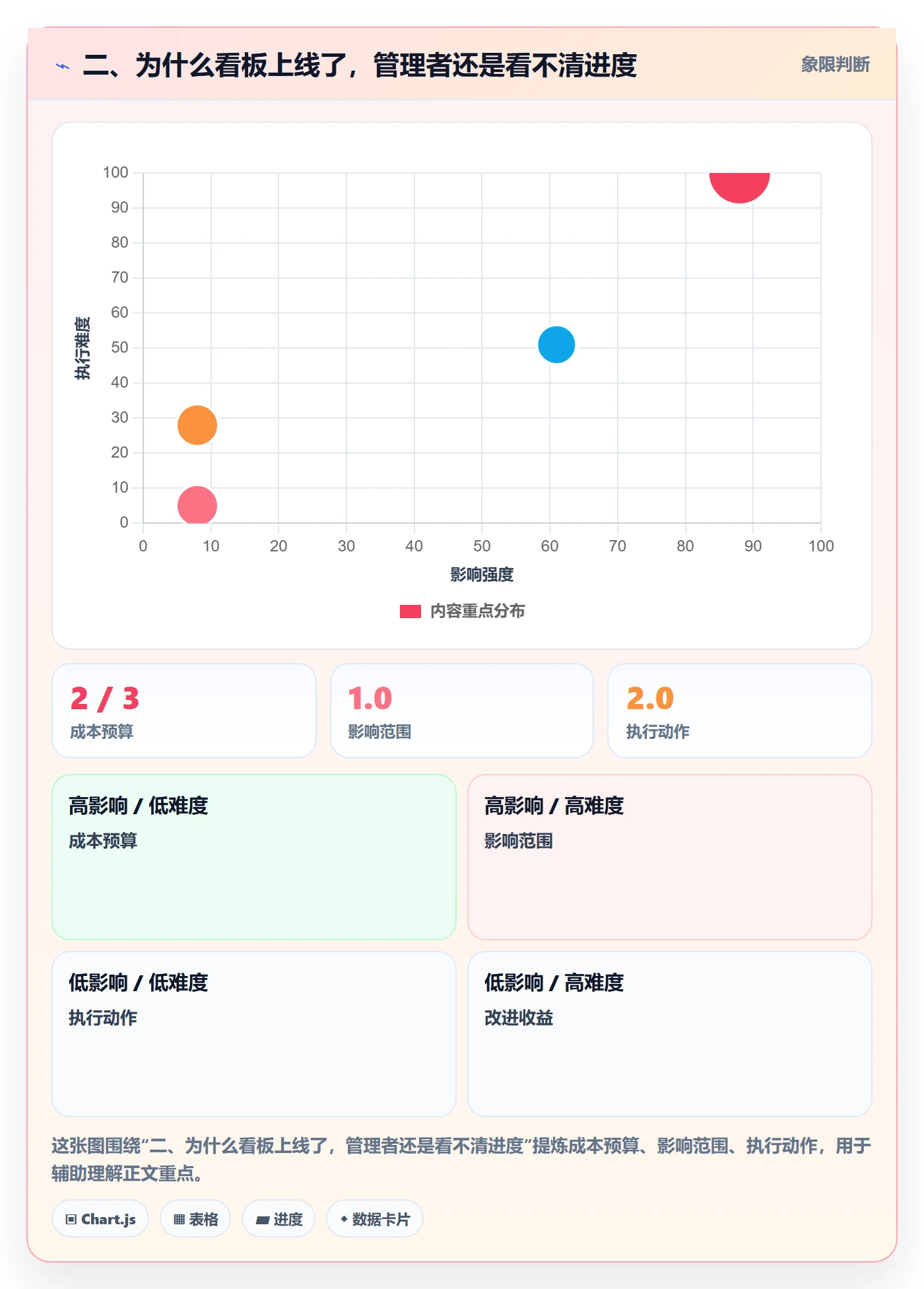 二、为什么看板上线了,管理者还是看不清进度
