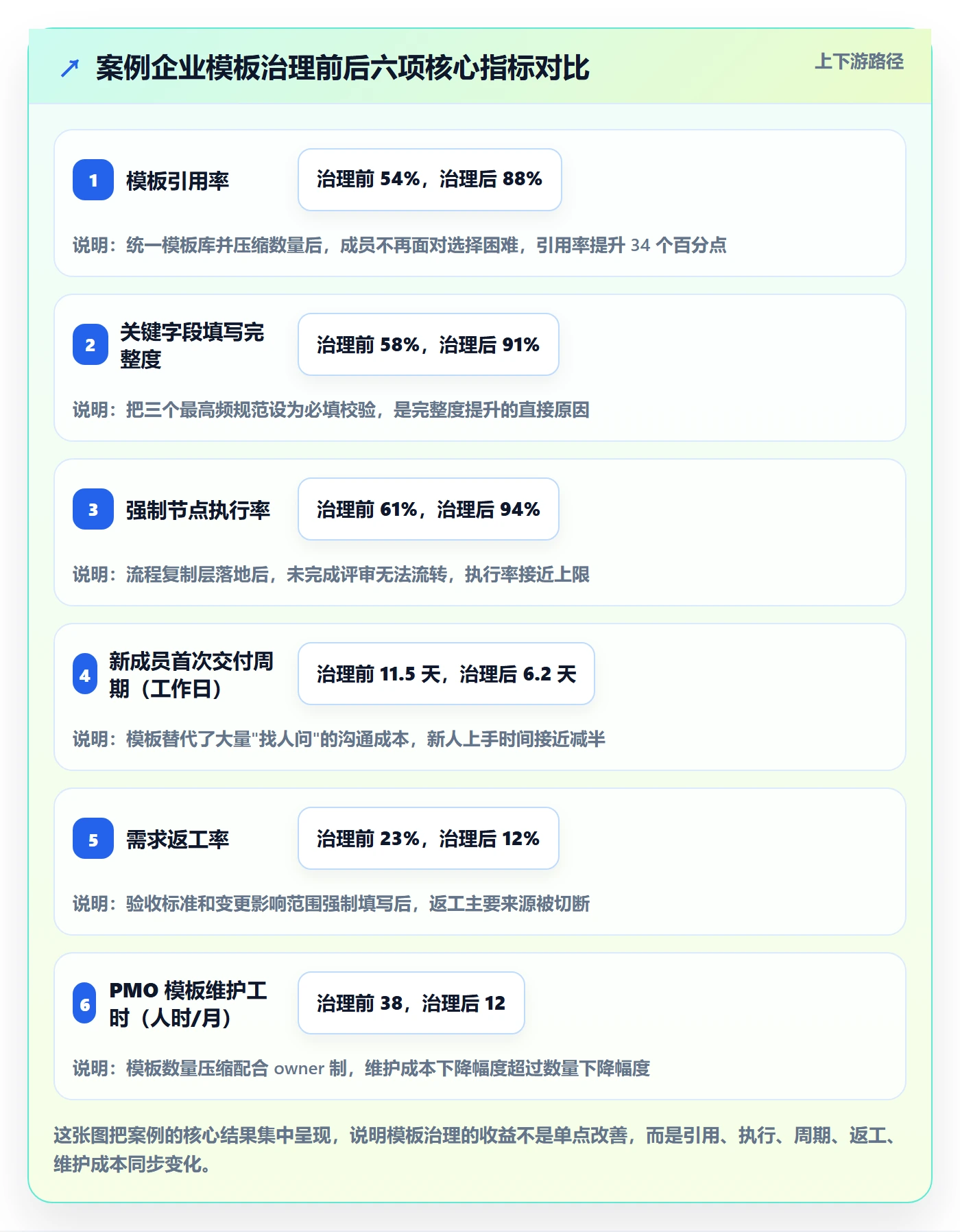 复制项目流程与规范:项目成员项目模板效率提升关键指标