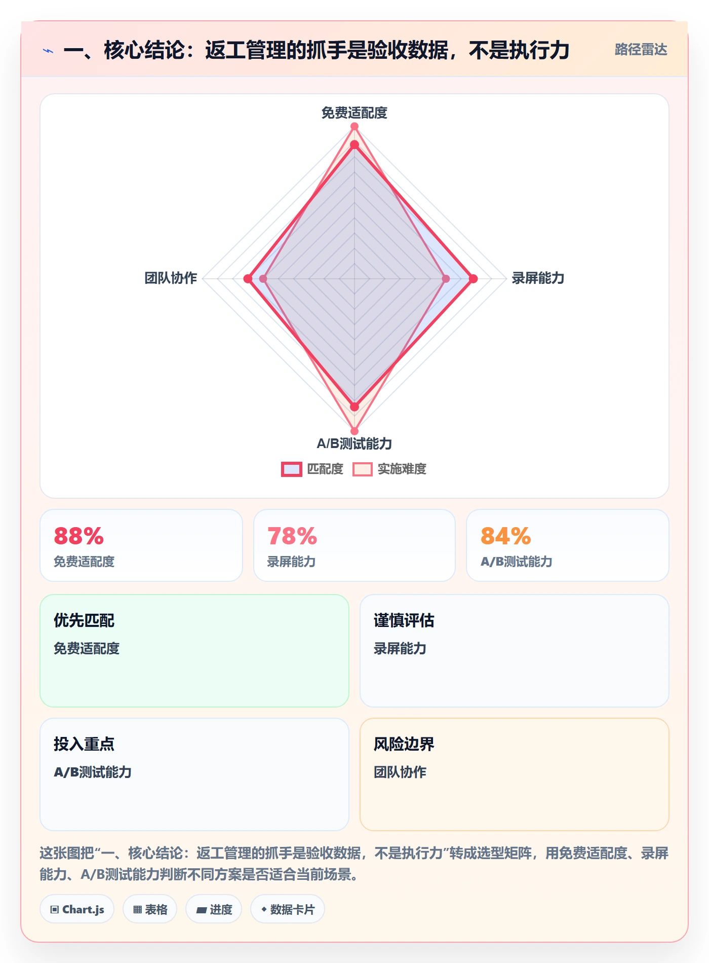 返工最佳实践：研发团队任务验收数据分析，常见问题