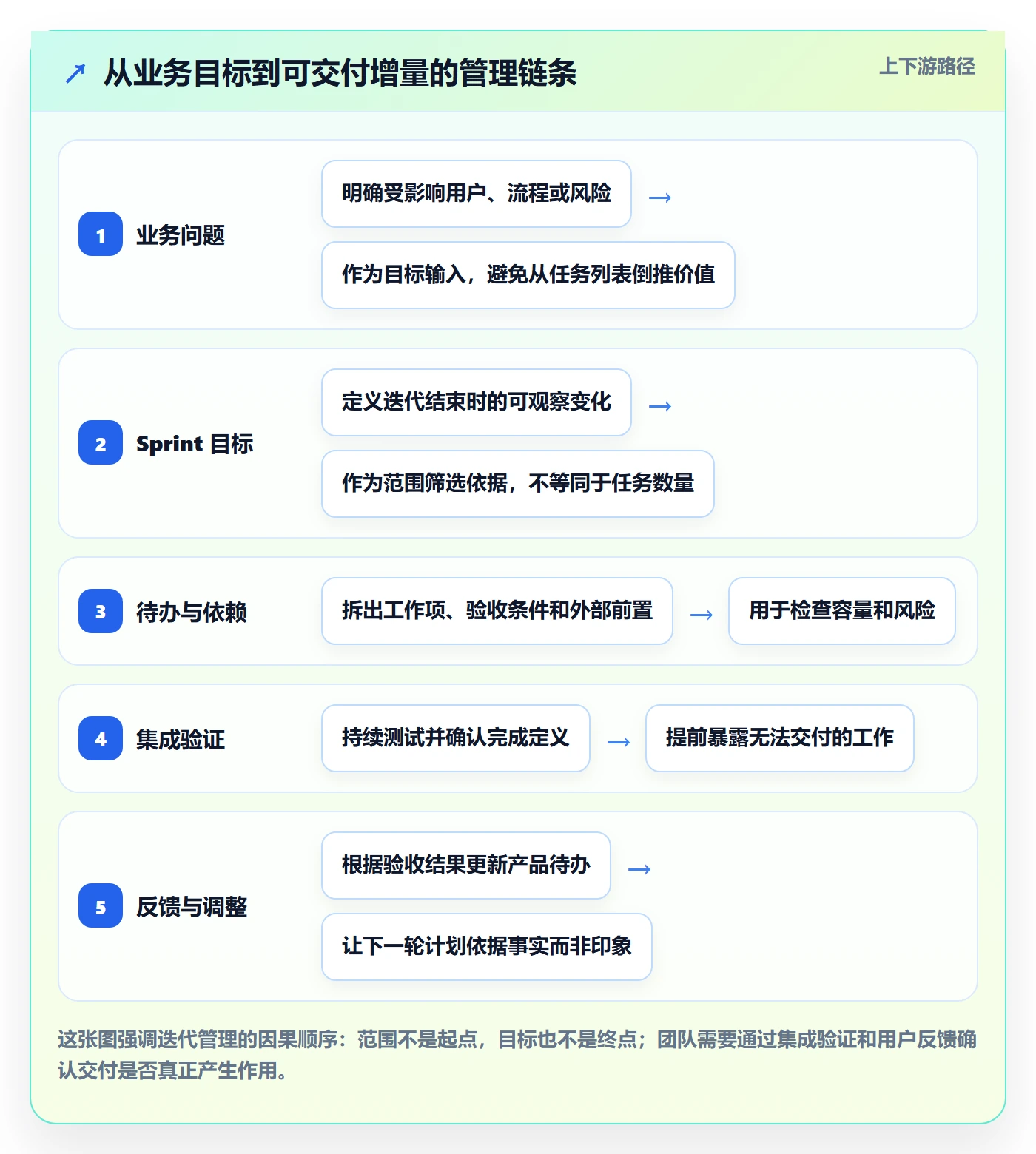 Sprint管理指南：实施团队如何做好迭代管理，入门指南全流程