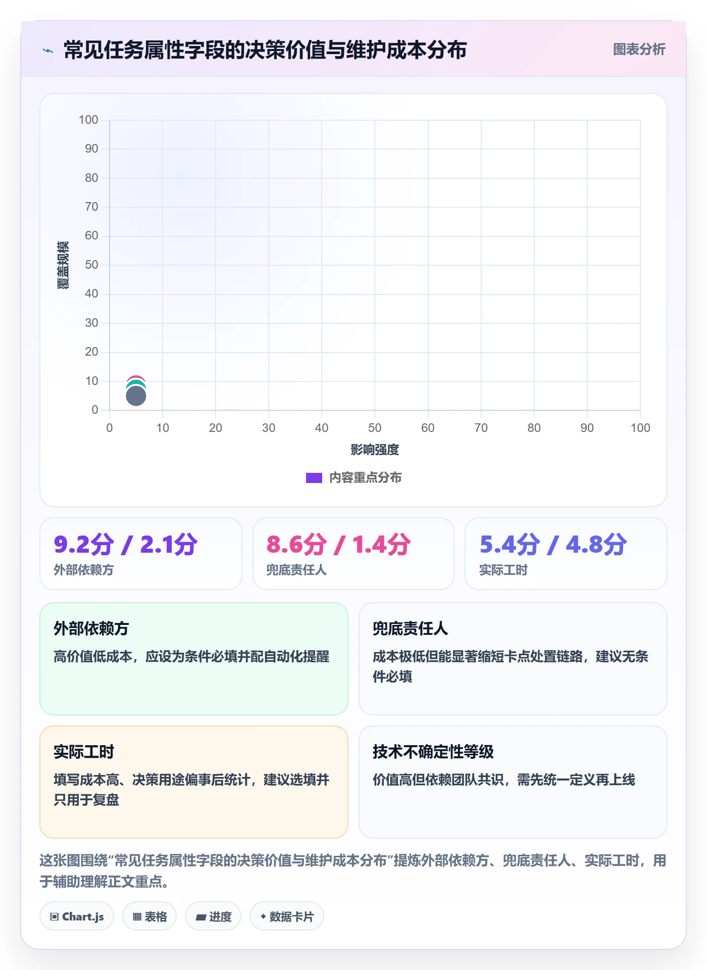 任务属性分类教程:管理层风险控制,避坑指南