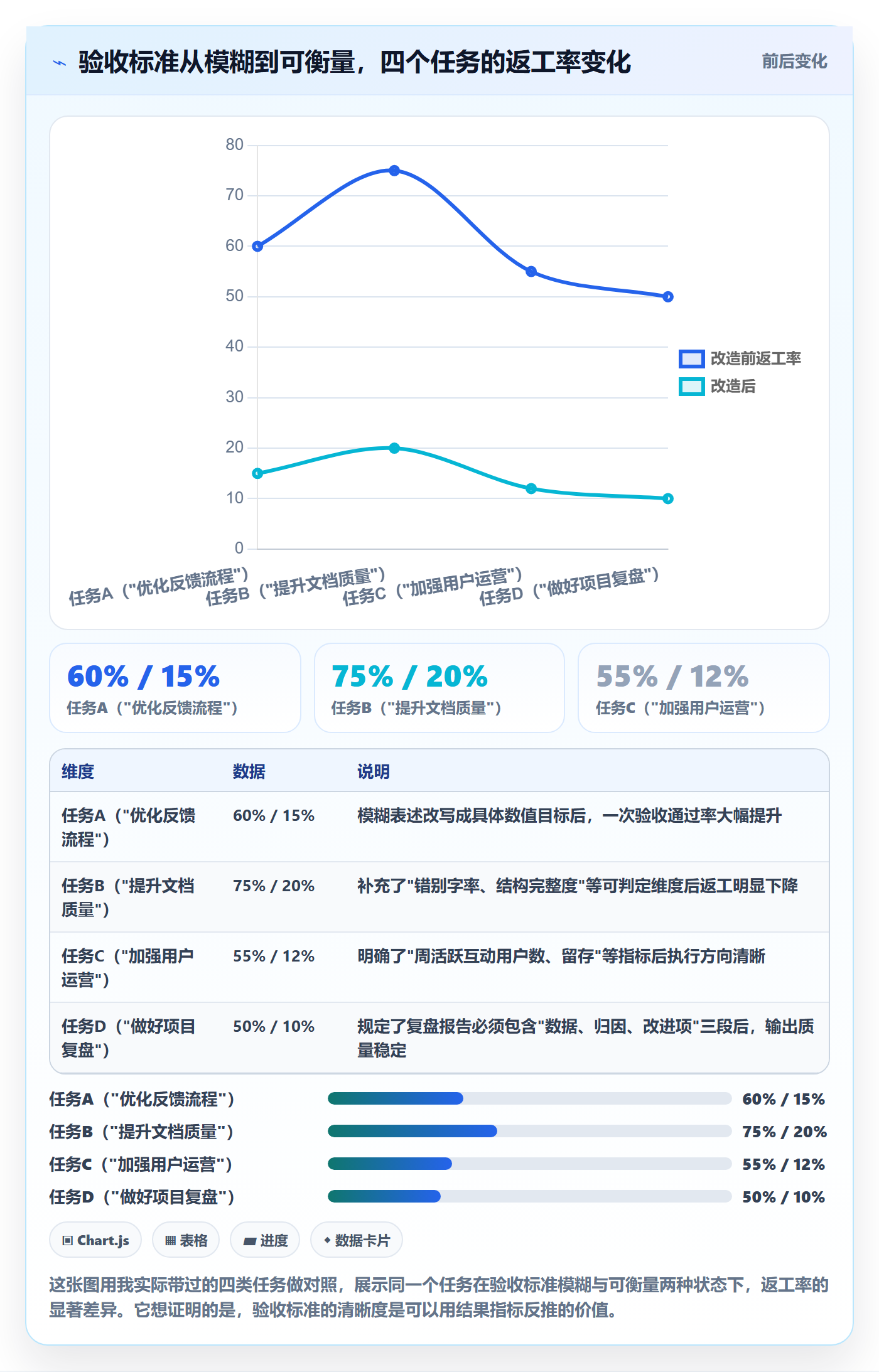 验收最佳实践:管理层任务验收最佳实践,常见问题