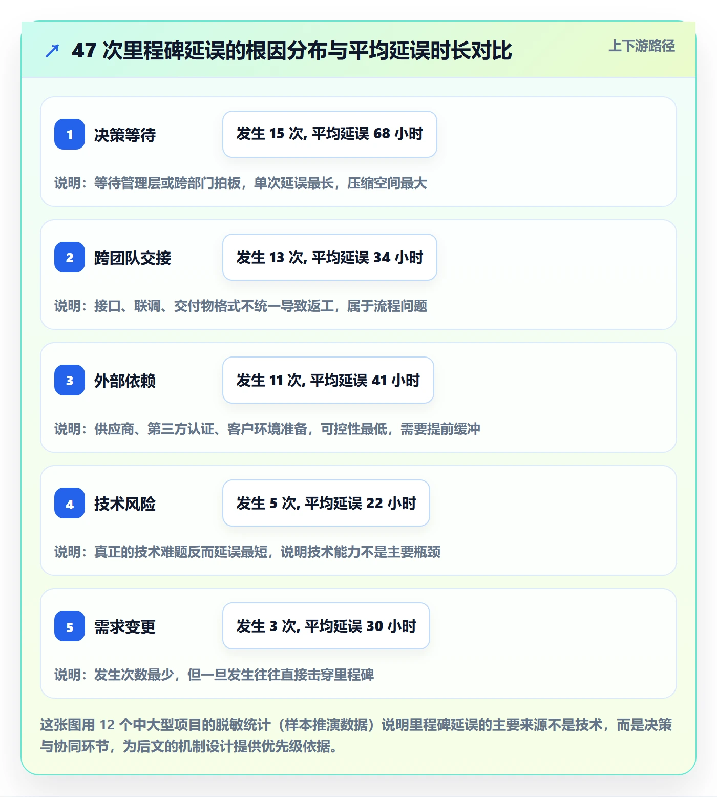 里程碑如何做好关键节点？管理层协同管理与操作步骤