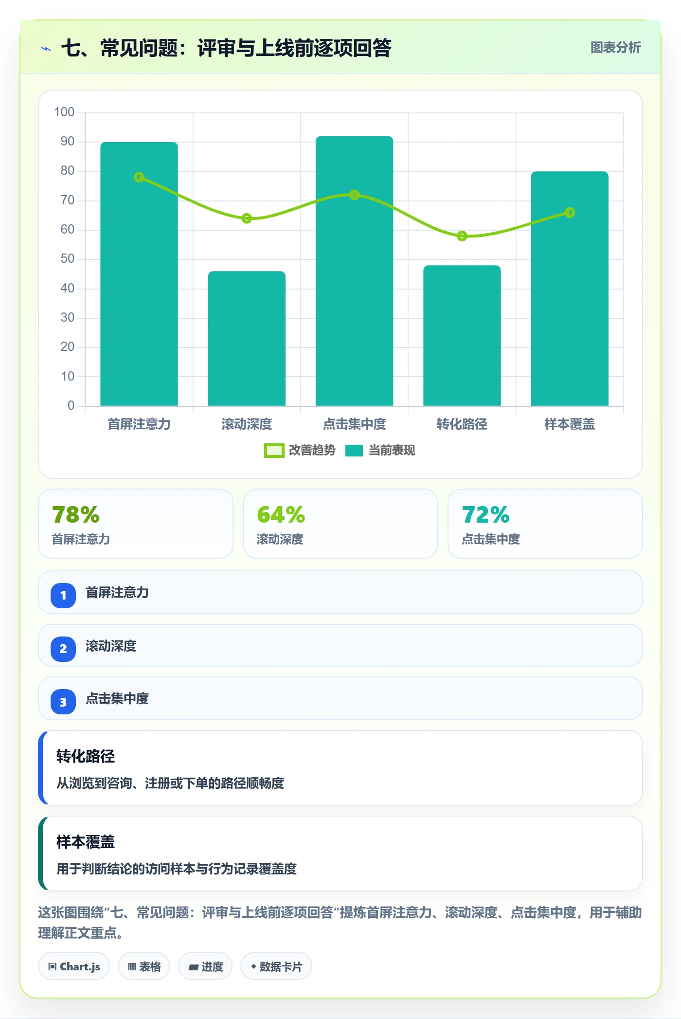 七、常见问题:评审与上线前逐项回答