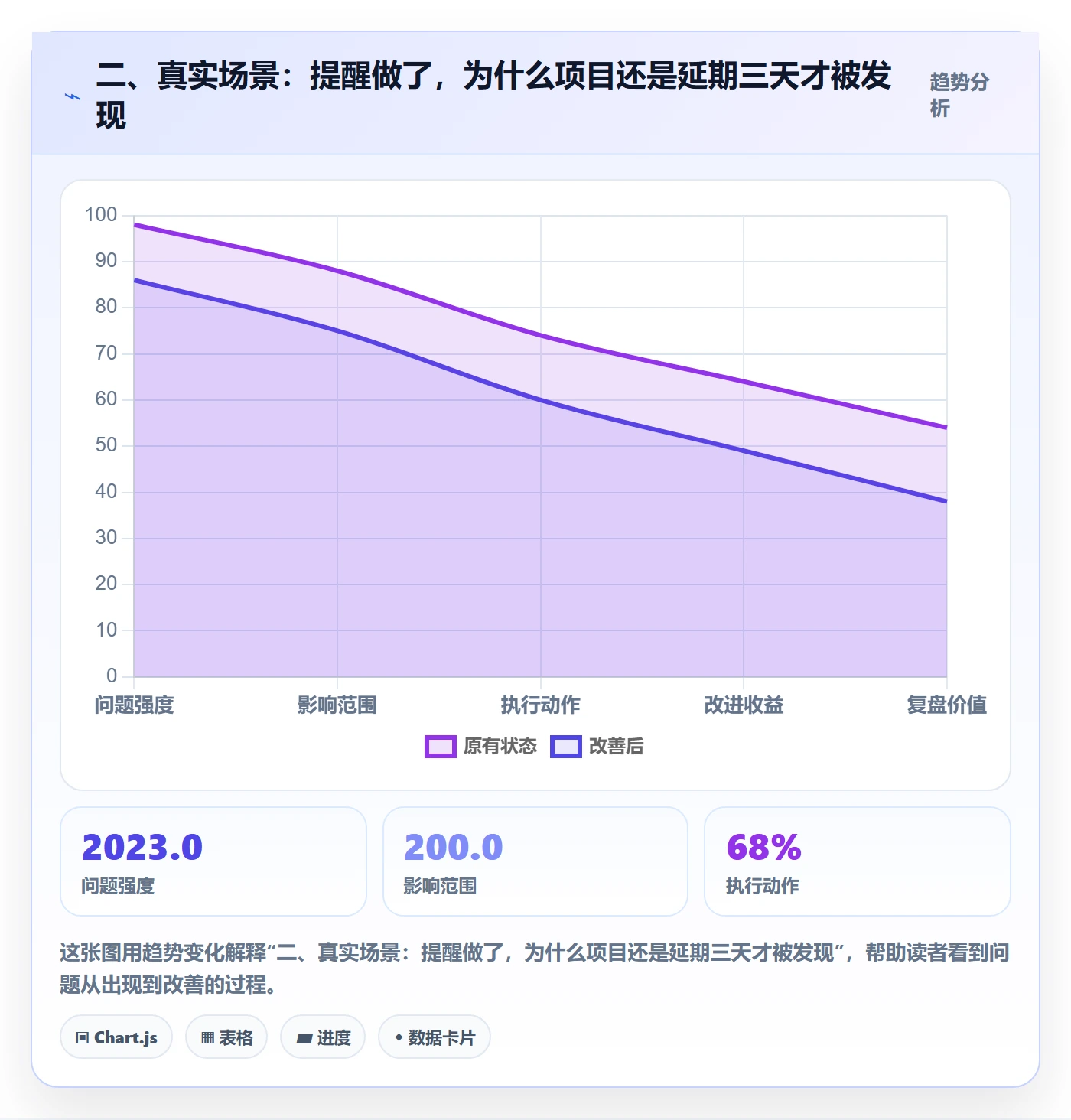 二、真实场景：提醒做了，为什么项目还是延期三天才被发现