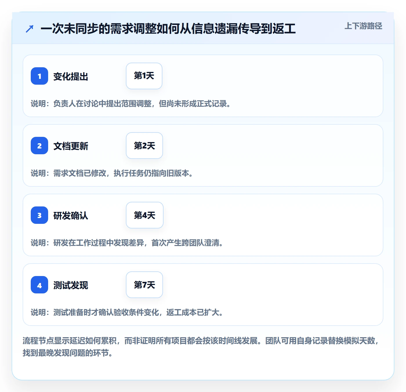 更新记录管理指南：跨部门团队如何做好进度跟踪，流程优化全流程