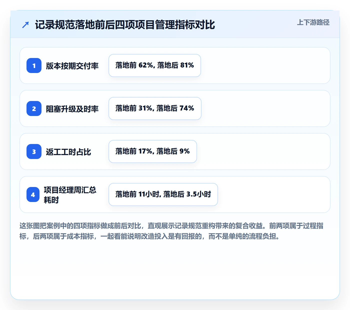 更新记录管理指南:项目经理如何做好进度跟踪,流程优化全流程