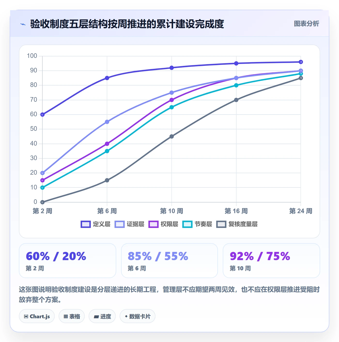 确认完成实操方法：管理层提升任务验收效率的制度设计方法与模板