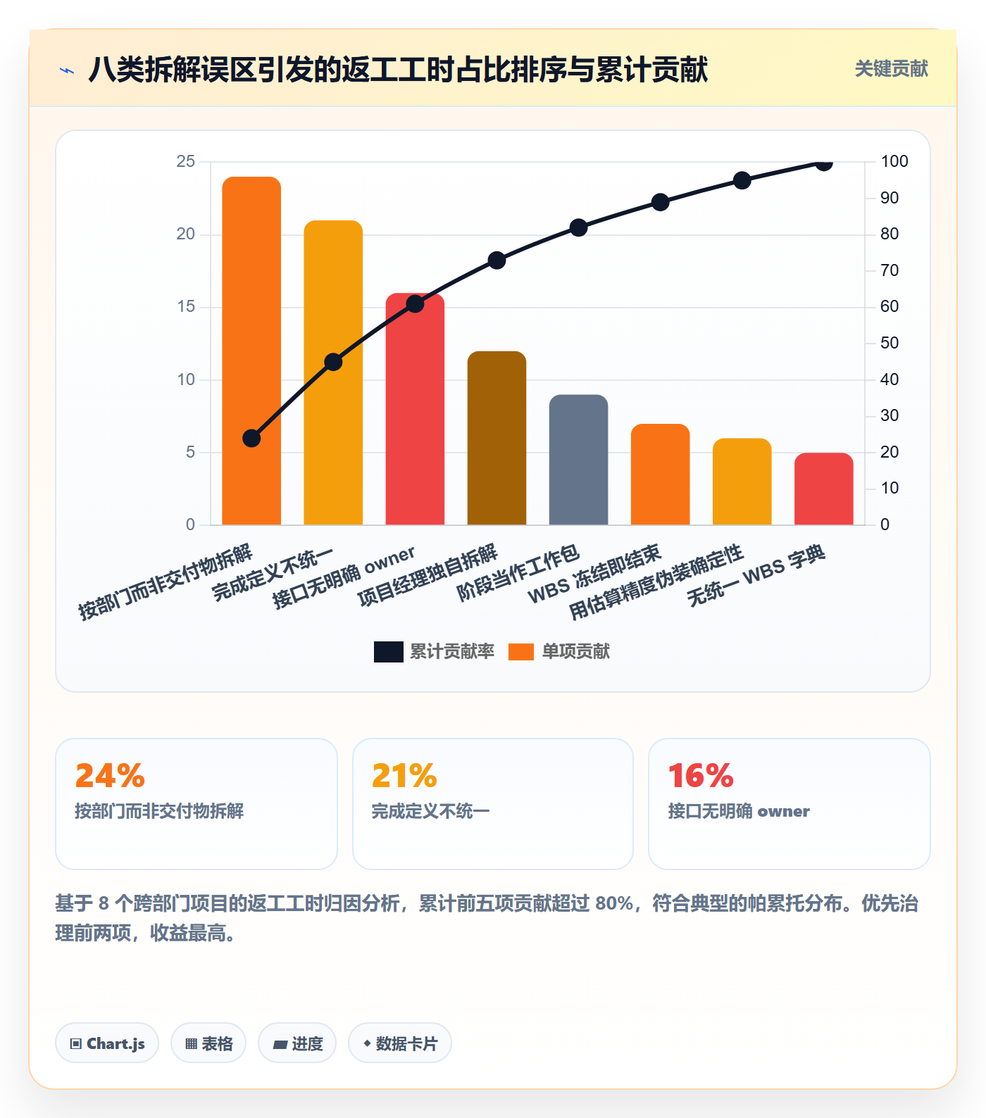 WBS实操方法：跨部门团队提升项目范围效率的制度设计方法与模板