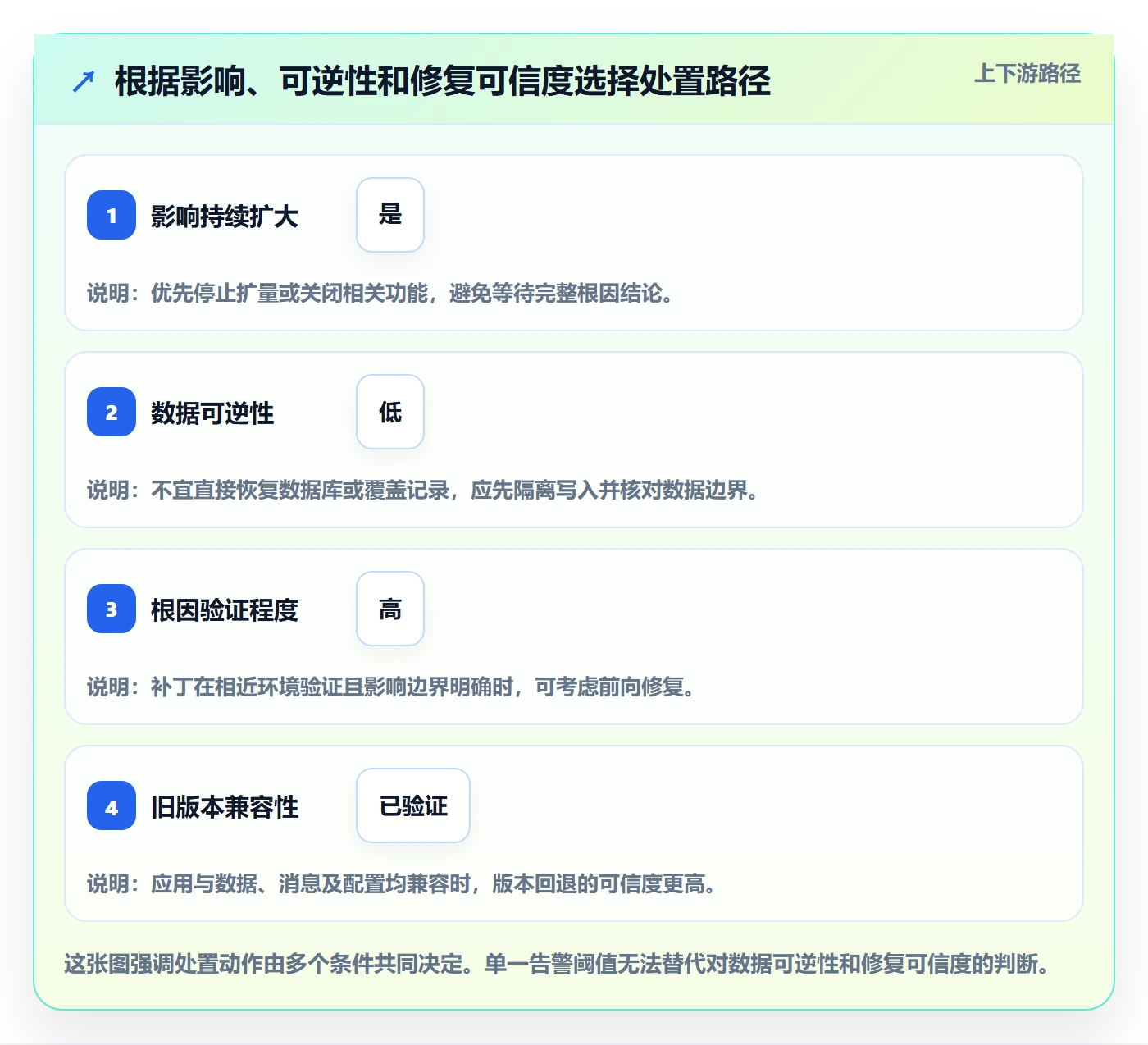 回滚最佳实践:跨部门团队发布管理风险控制,常见问题
