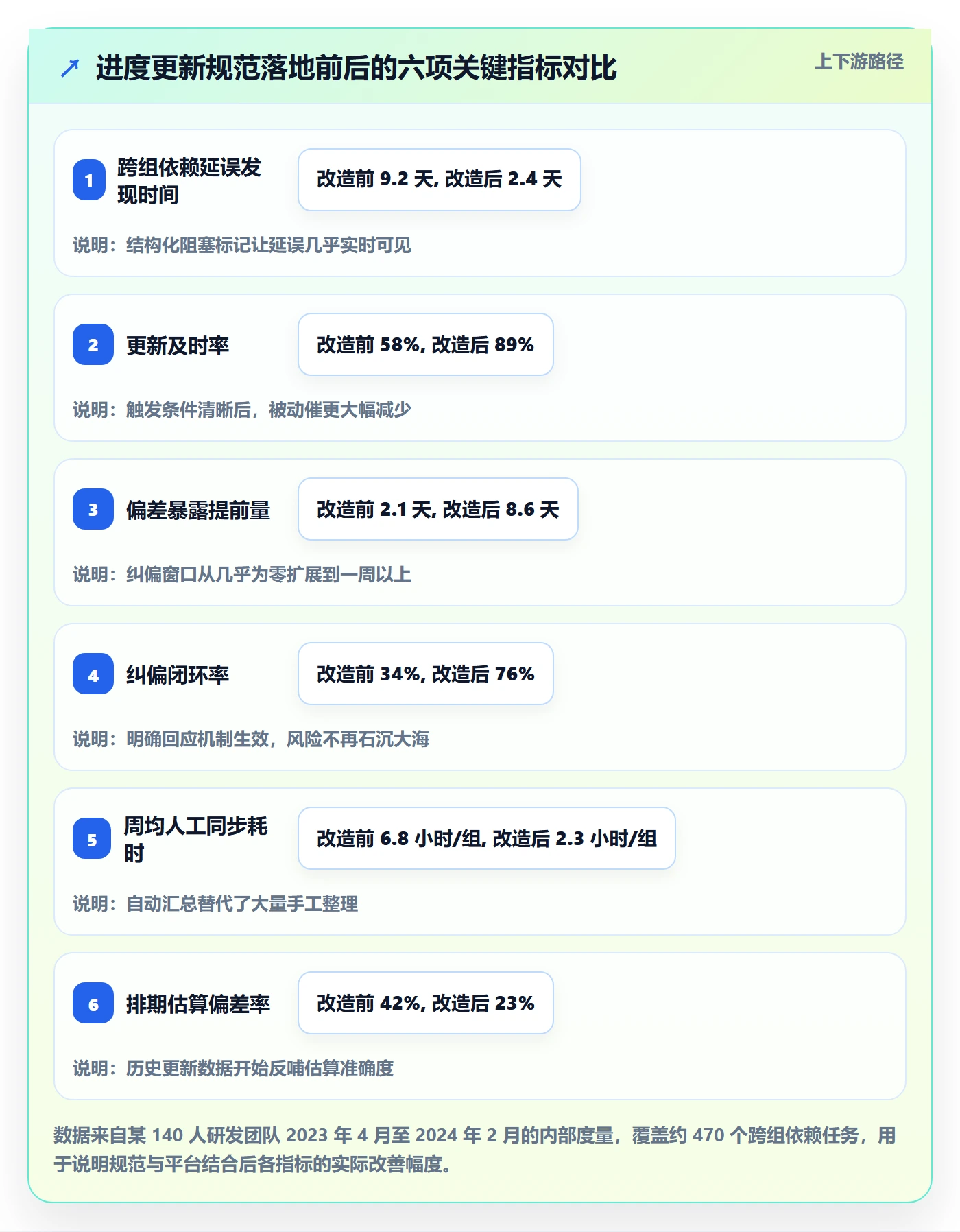 进度更新流程与规范:研发团队进度管理流程优化关键指标