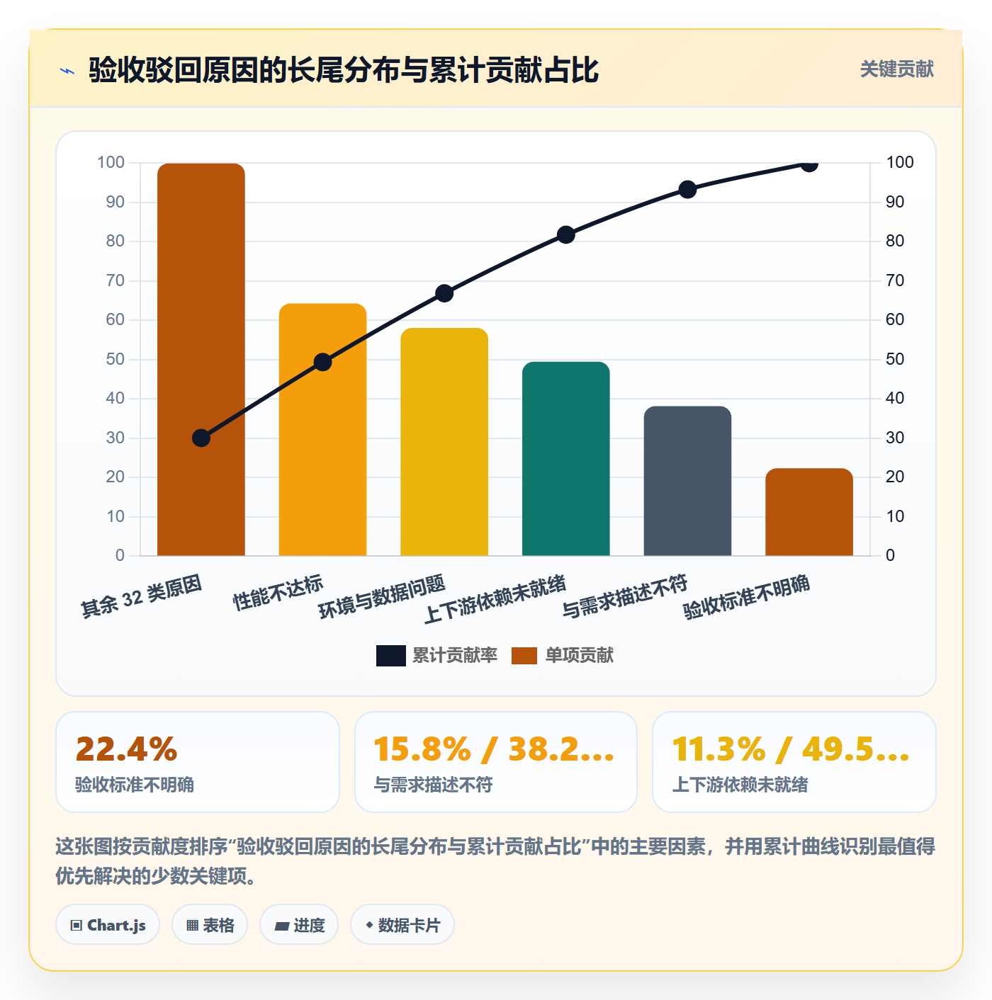 返工最佳实践:管理层任务验收数据分析,常见问题