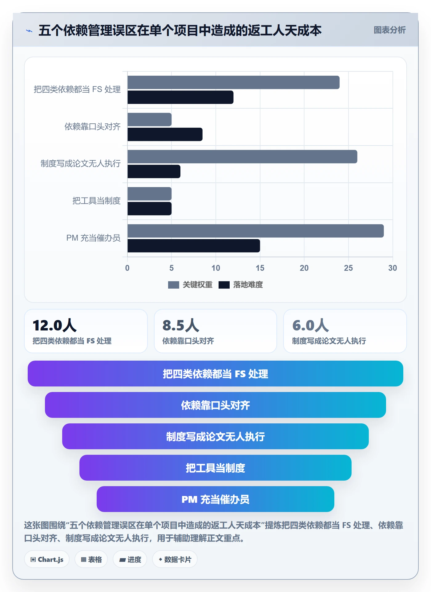 SF管理指南:产品经理如何做好任务依赖,制度设计全流程