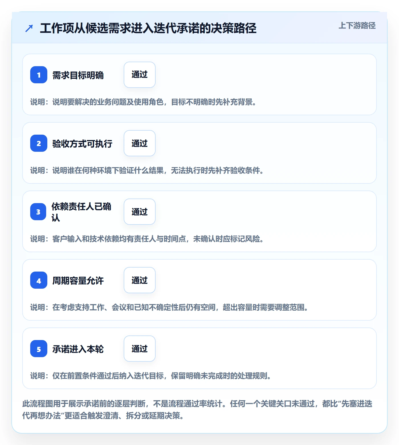 迭代最佳实践:实施团队敏捷项目入门指南,常见问题