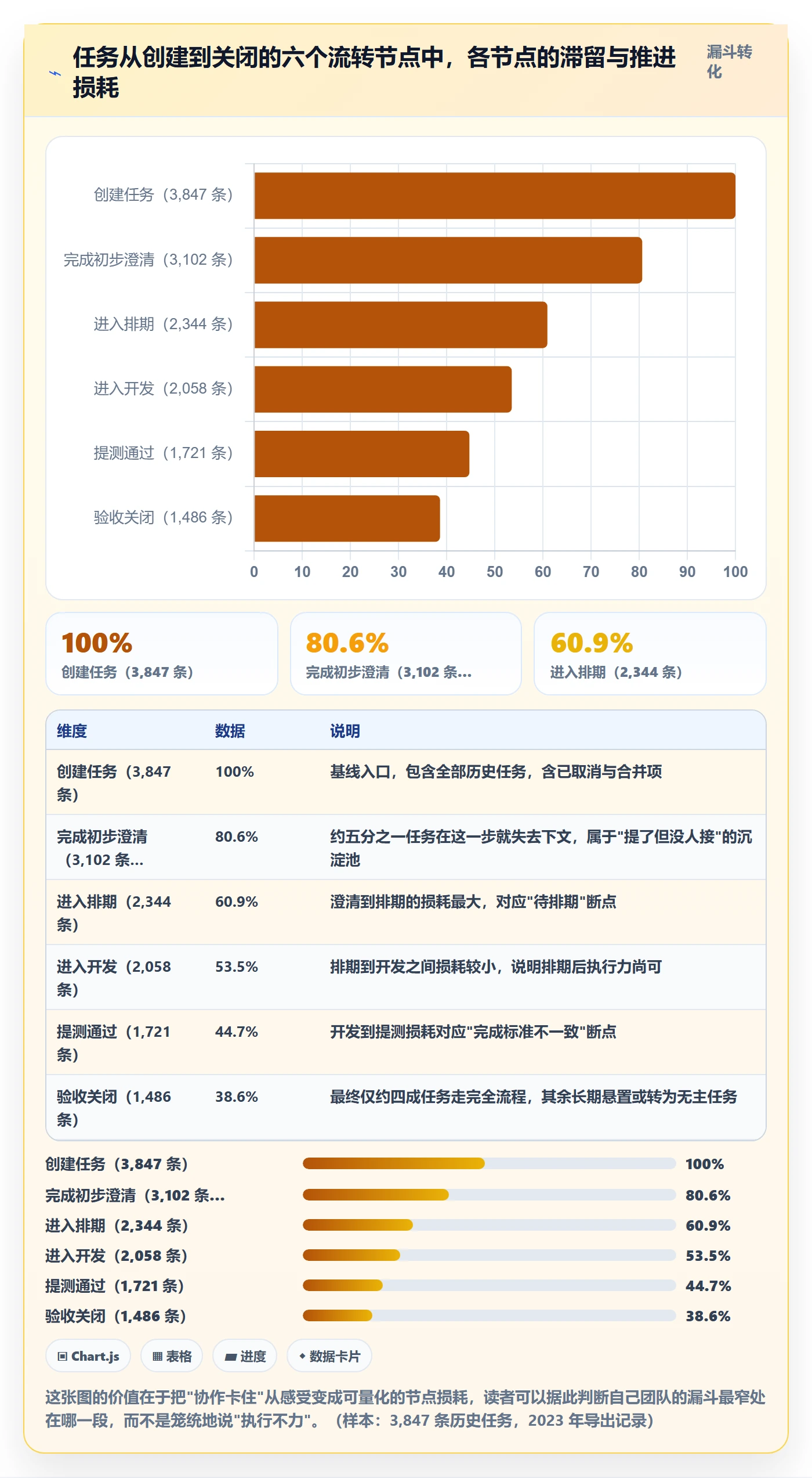 协作人怎么做?项目经理数据分析:任务管理从0到1