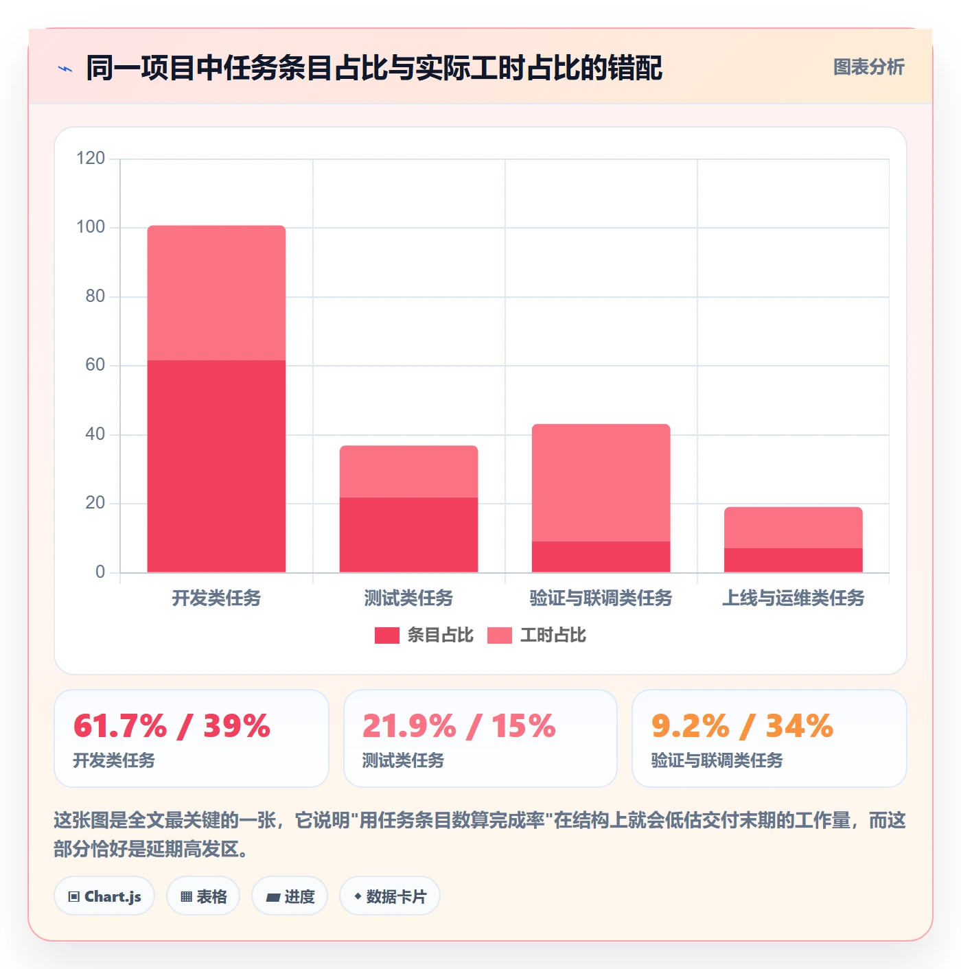 完成率怎么做？PMO效率提升：进度管理从0到1