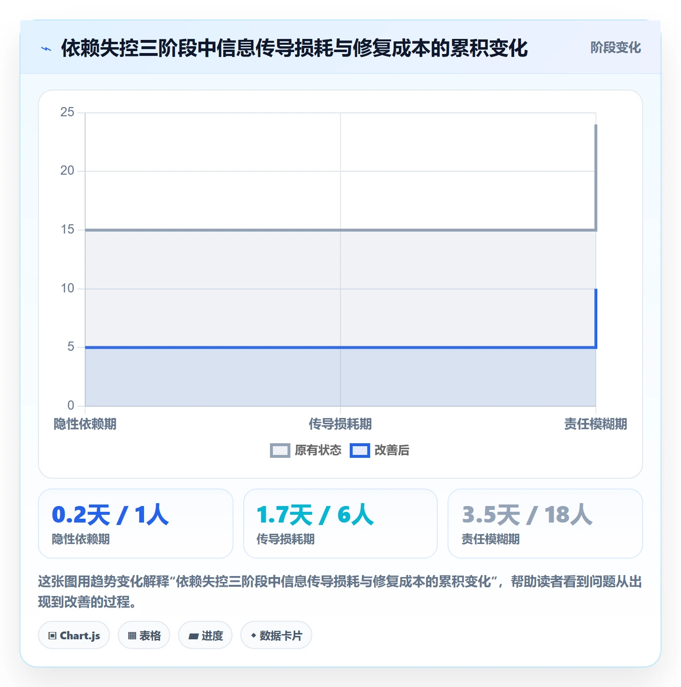 SF怎么做?项目经理数据分析:任务依赖从0到1