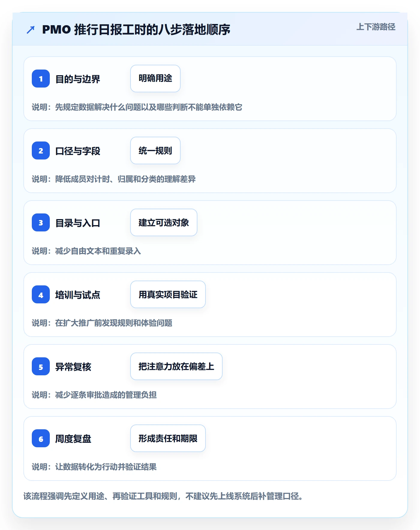 工时表如何做好日报工时?PMO实操方法与操作步骤