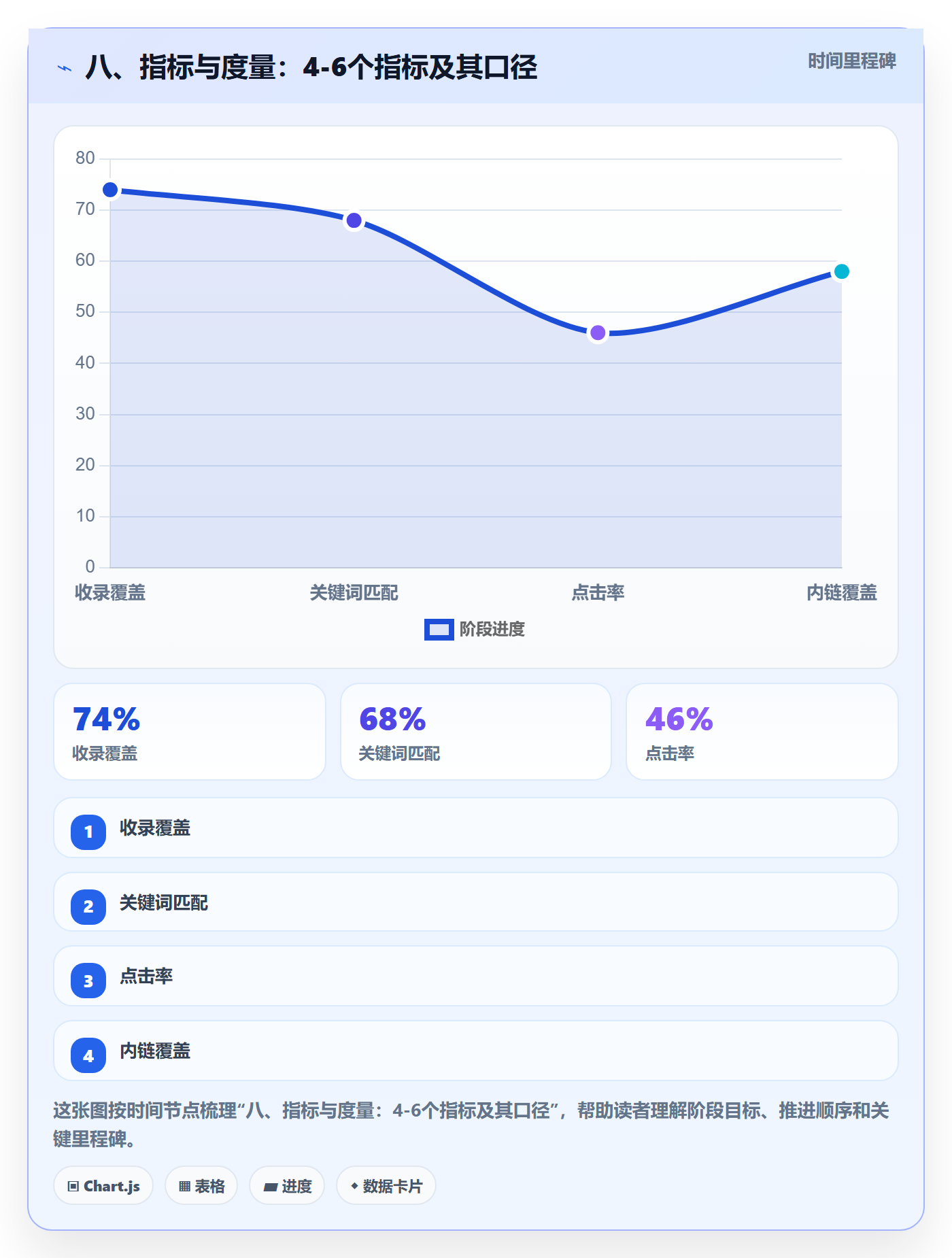 八、指标与度量:4-6个指标及其口径
