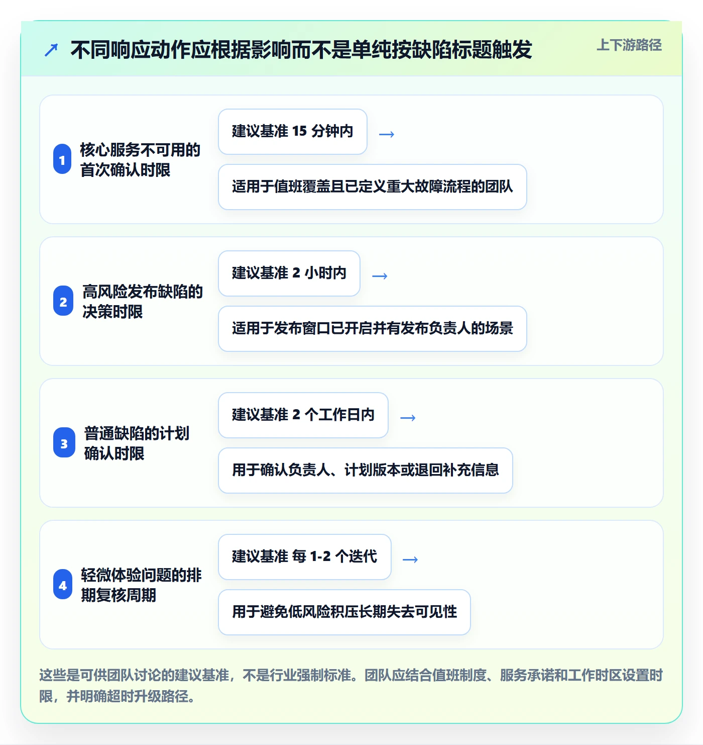 严重程度管理方法大全:研发团队Bug / 缺陷最佳实践落地清单