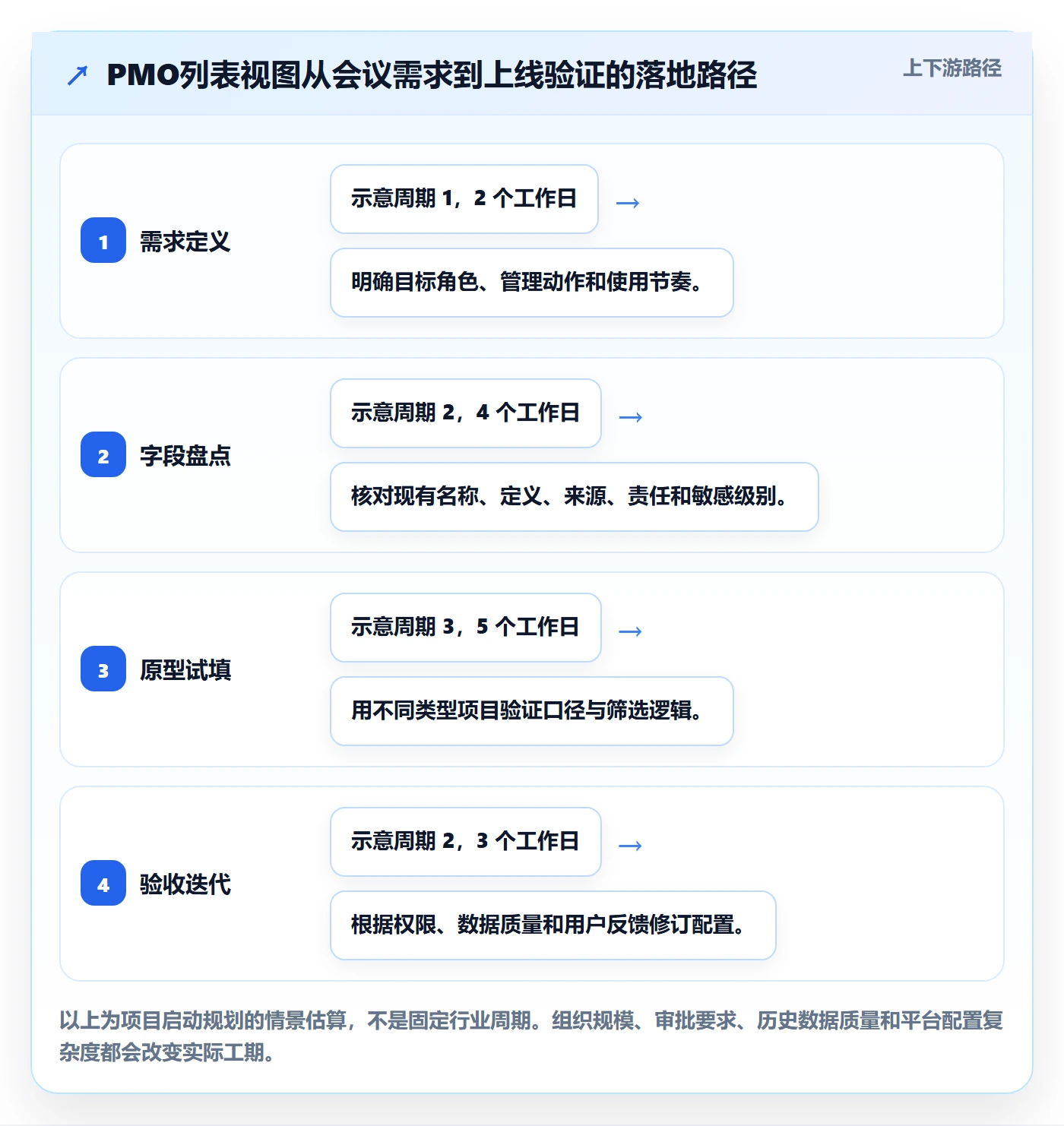 字段配置落地方案：PMO开展列表视图的实操方法案例解析