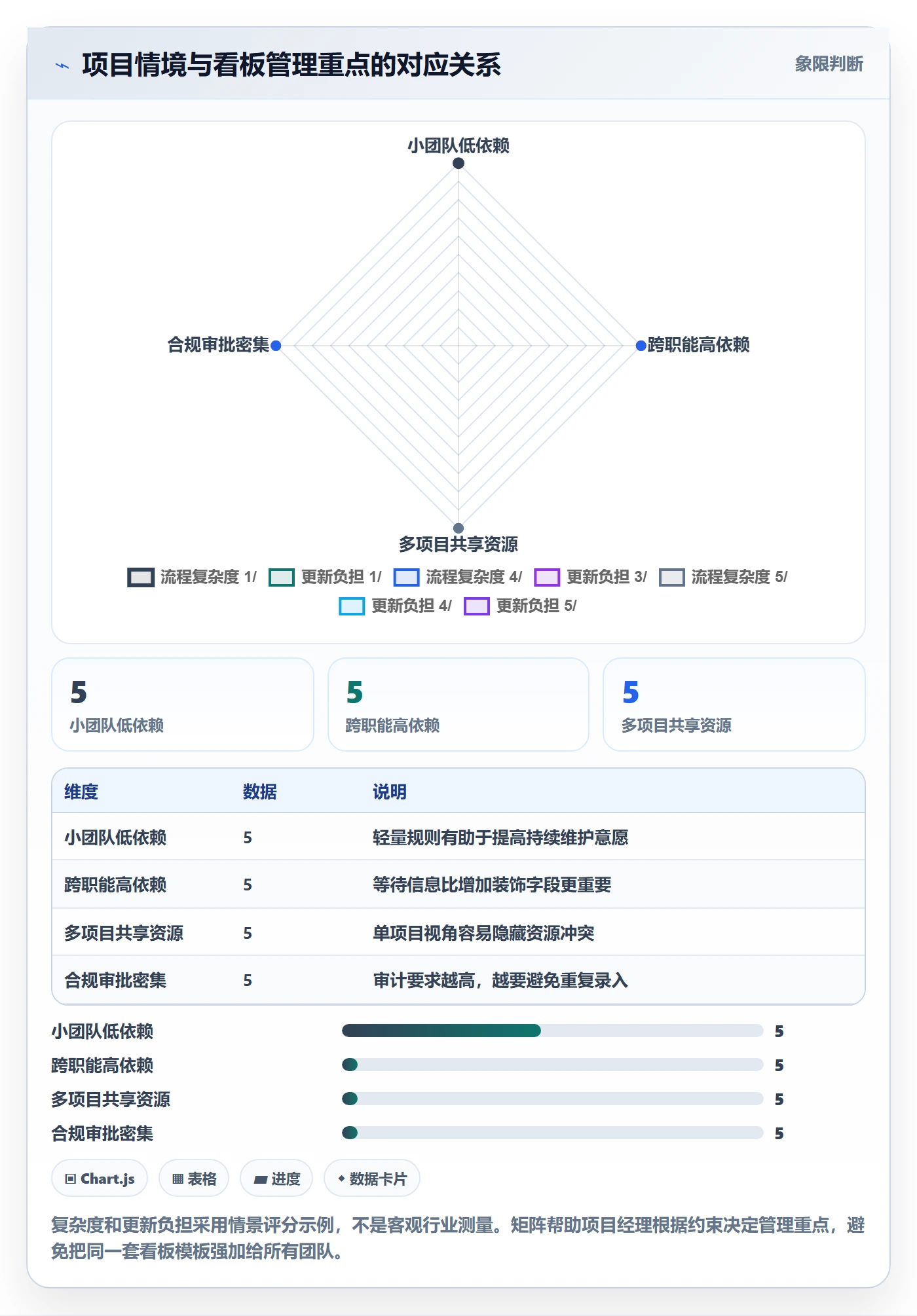卡片管理指南：项目经理如何做好看板，流程优化全流程