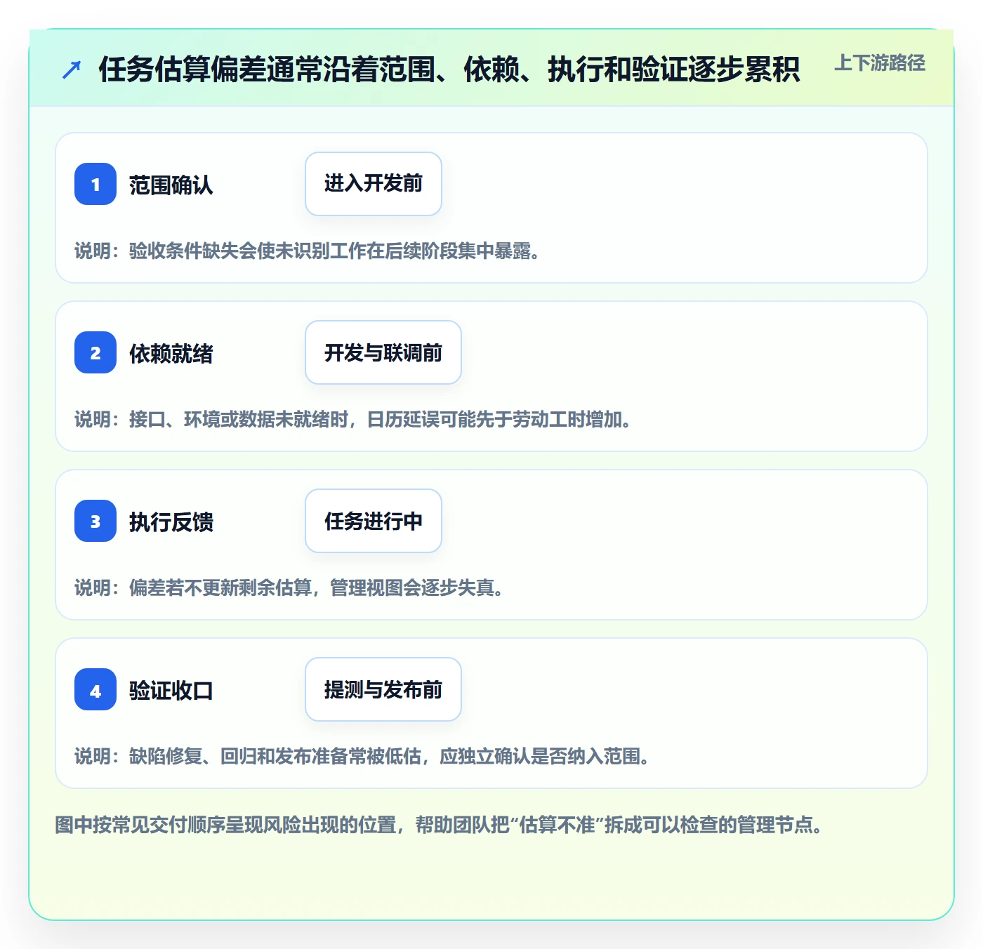 剩余工时最佳实践:研发团队工时管理风险控制,常见问题