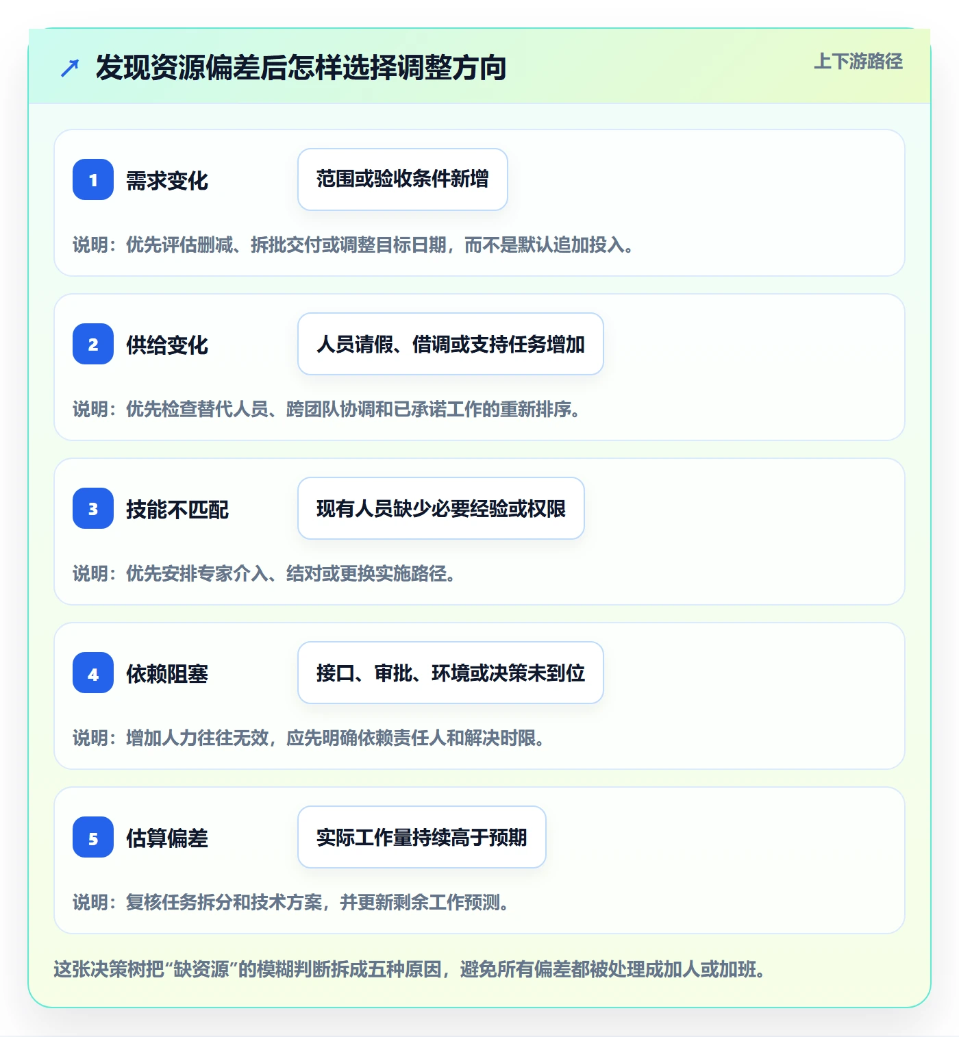 资源落地方案：项目经理开展资源管理的流程优化案例解析