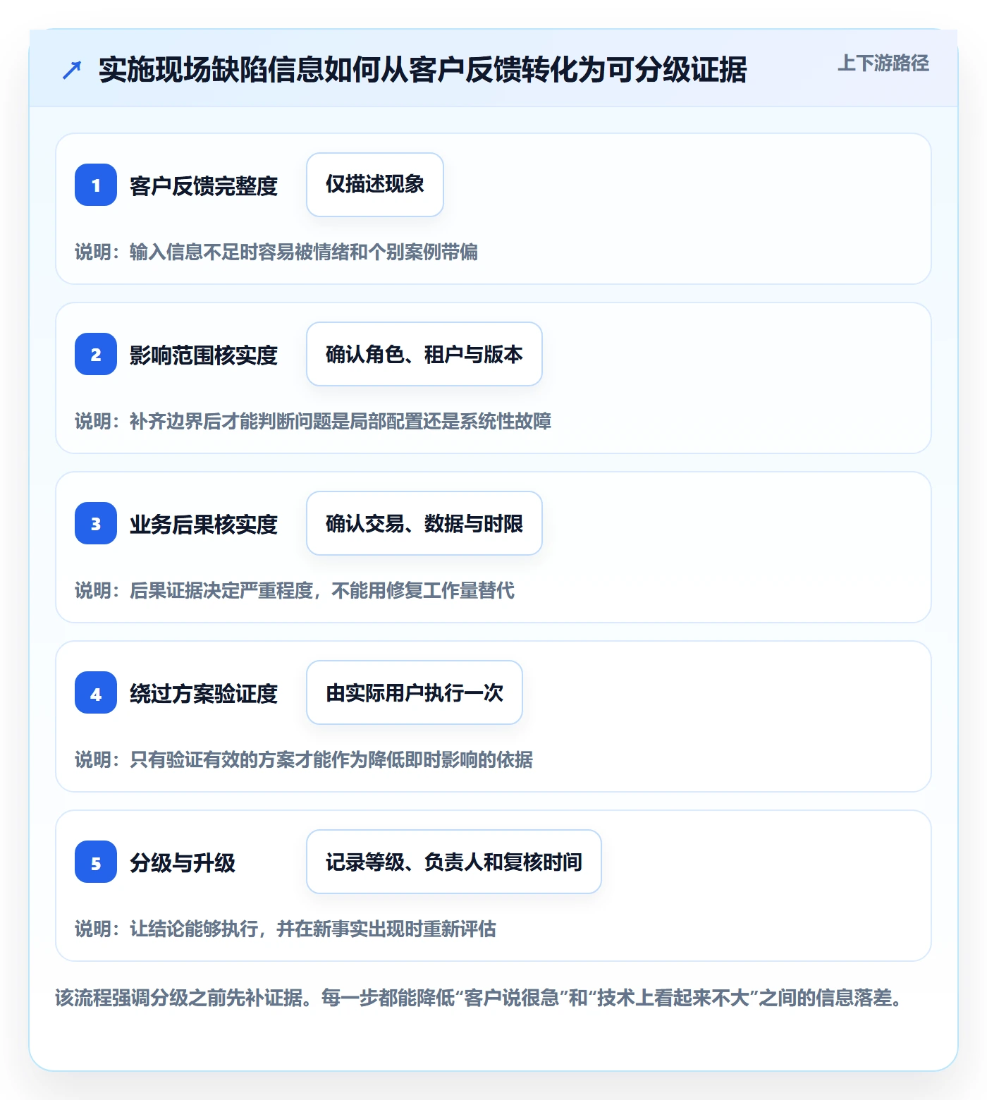 Bug / 缺陷严重程度教程:实施团队最佳实践,避坑指南