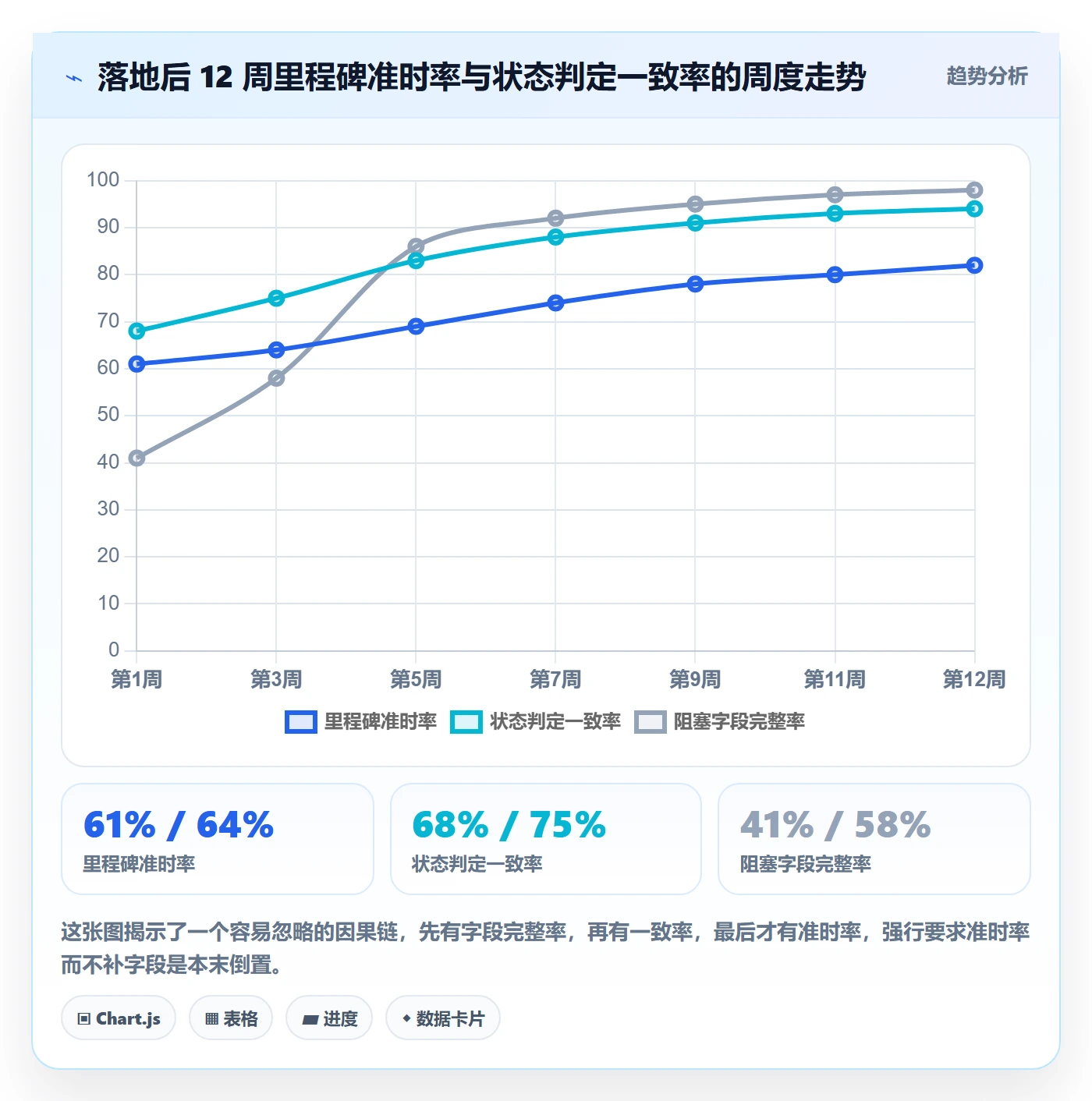 节点状态落地方案:项目经理开展里程碑的数据分析案例解析