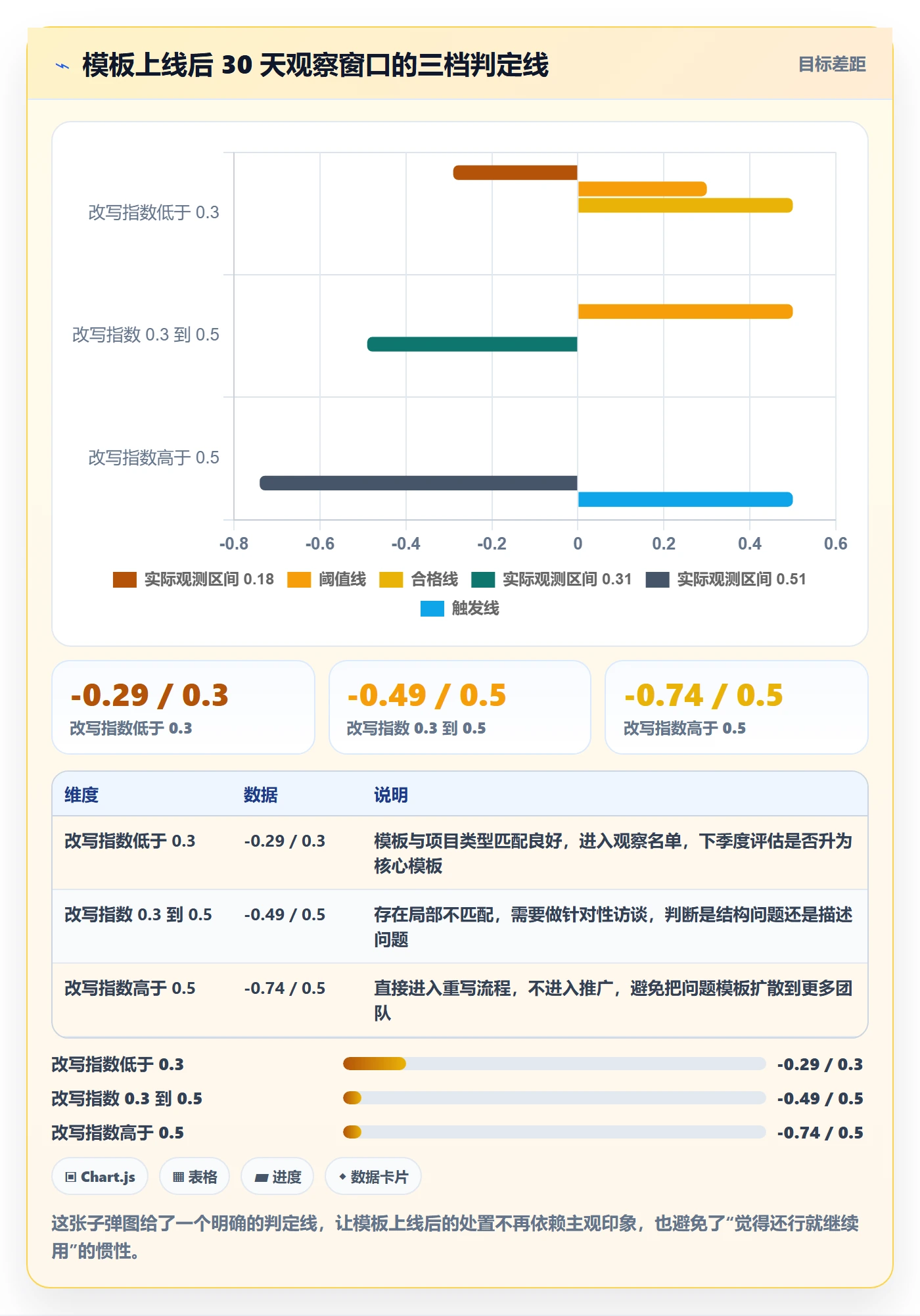 模板复用落地方案：项目负责人开展项目模板的数据分析案例解析