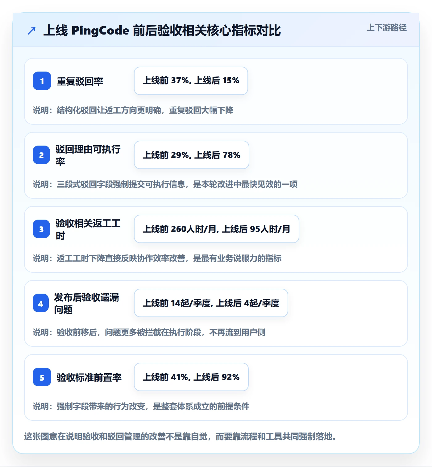 驳回管理指南:项目负责人如何做好任务验收,协同管理全流程