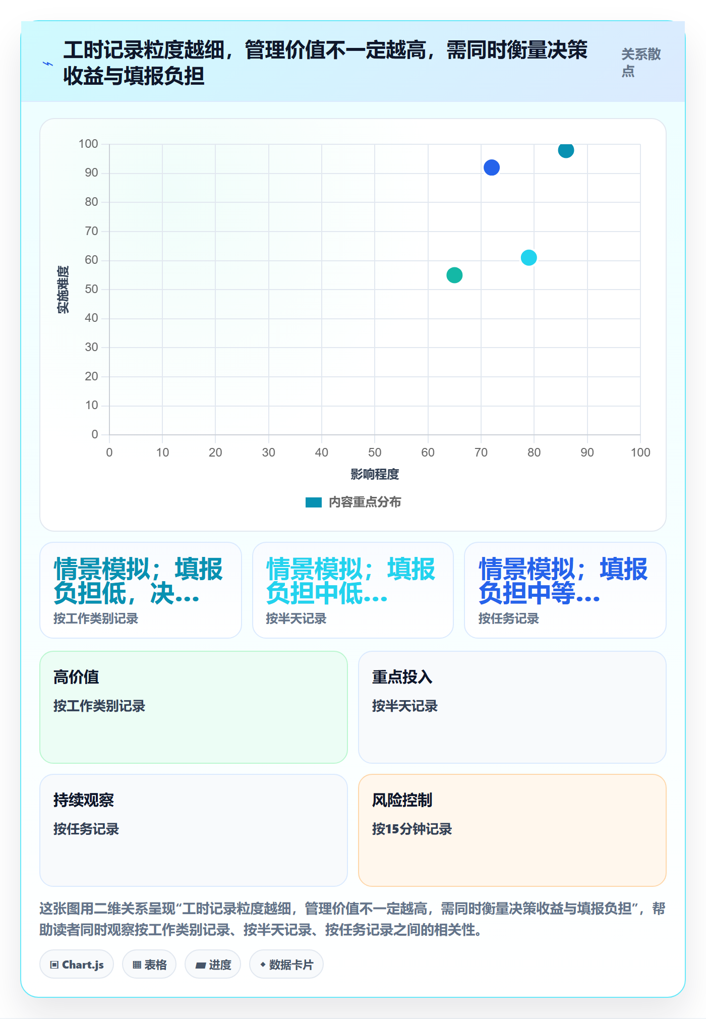 工时表任务工时全流程:管理层数据分析与一文讲清