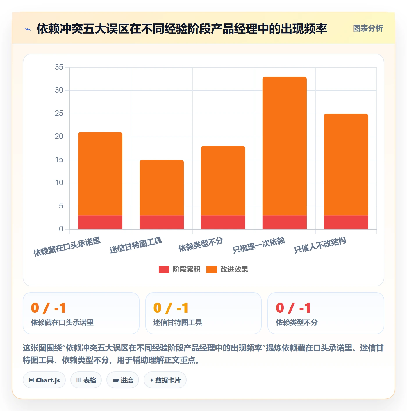依赖冲突怎么做?产品经理数据分析:任务依赖从0到1