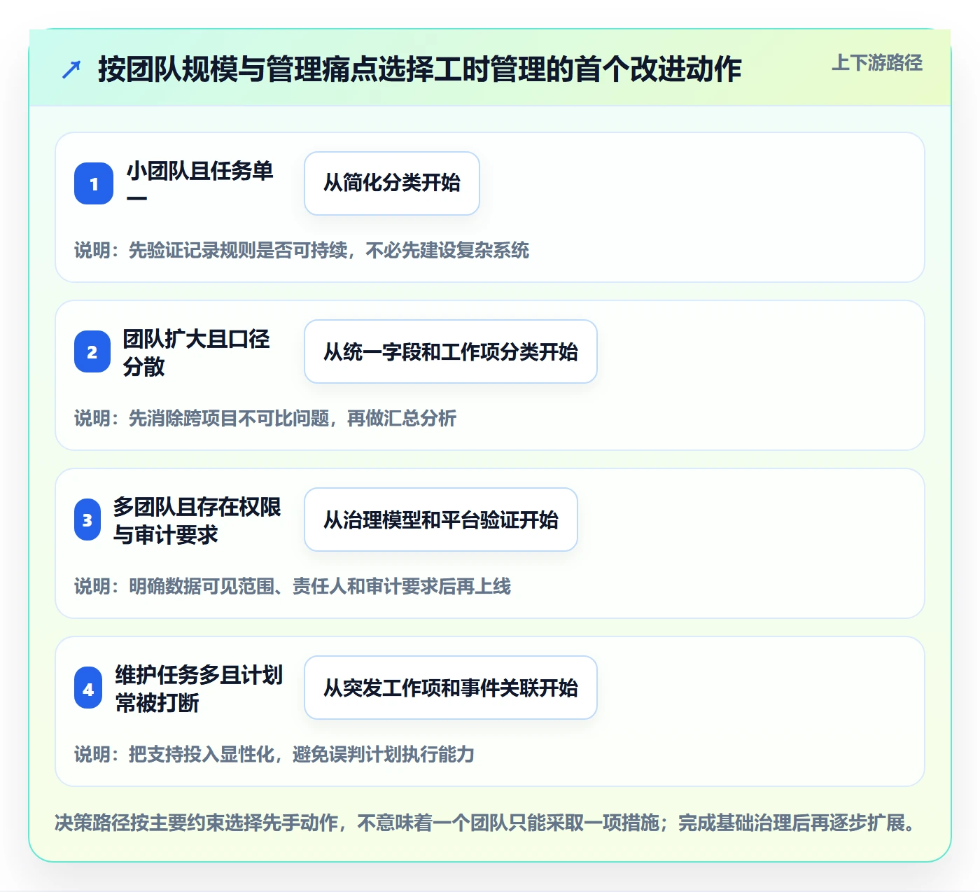实际工时流程与规范:研发团队工时管理效率提升关键指标