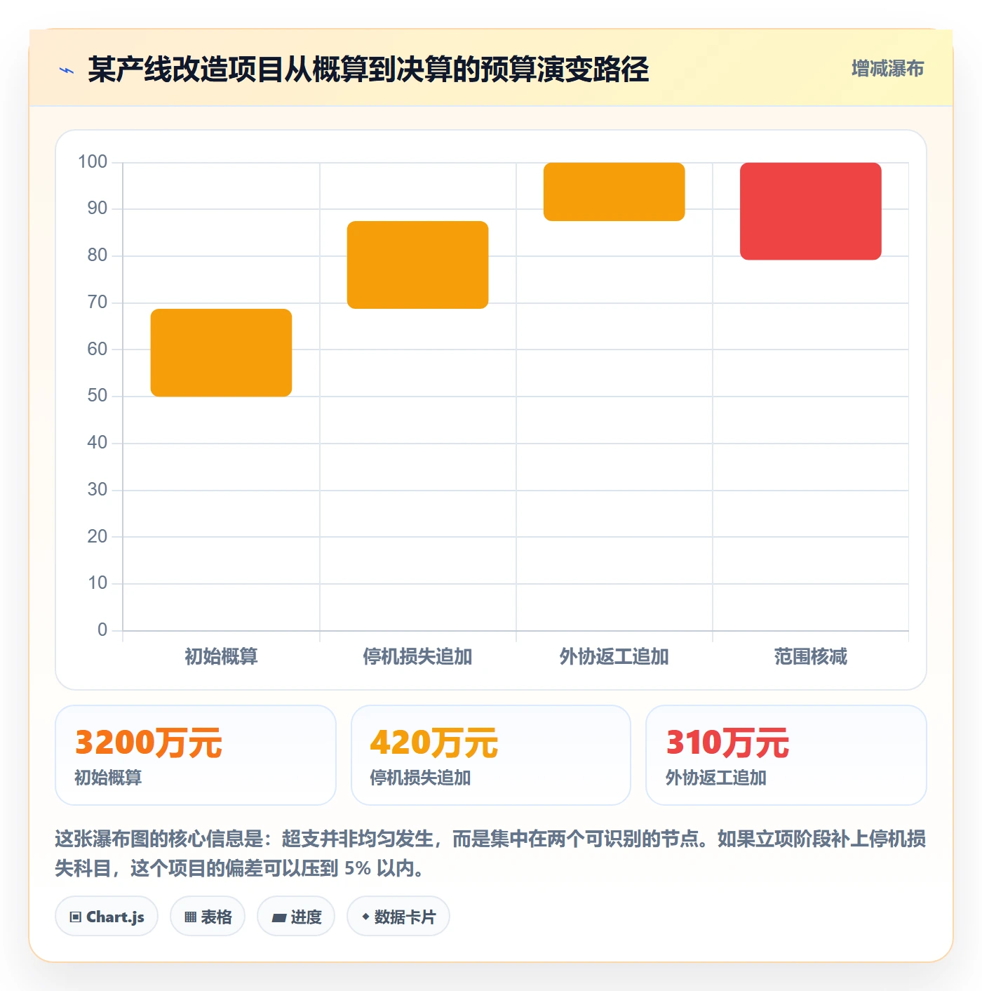 预算流程与规范:企业管理者项目立项风险控制关键指标