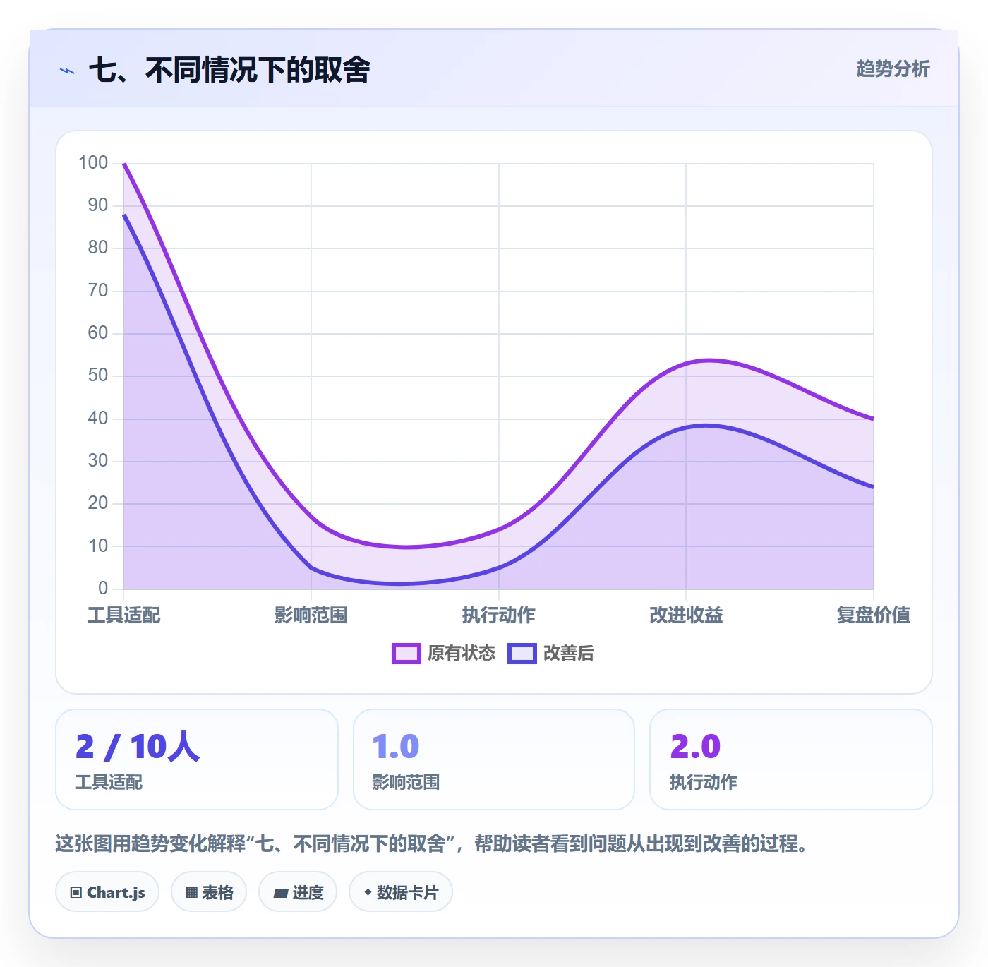 七、不同情况下的取舍