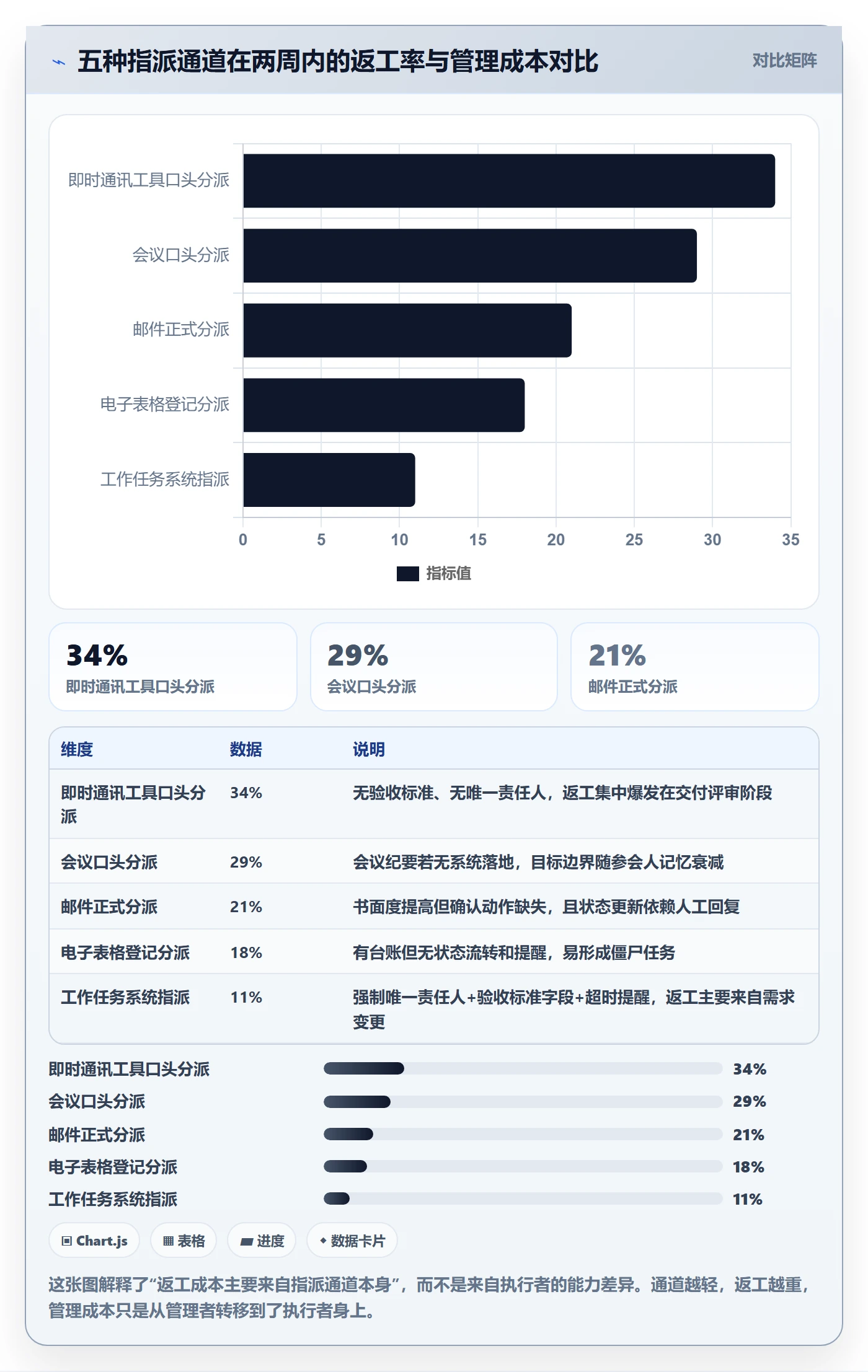 指派流程与规范：管理层任务分派协同管理关键指标