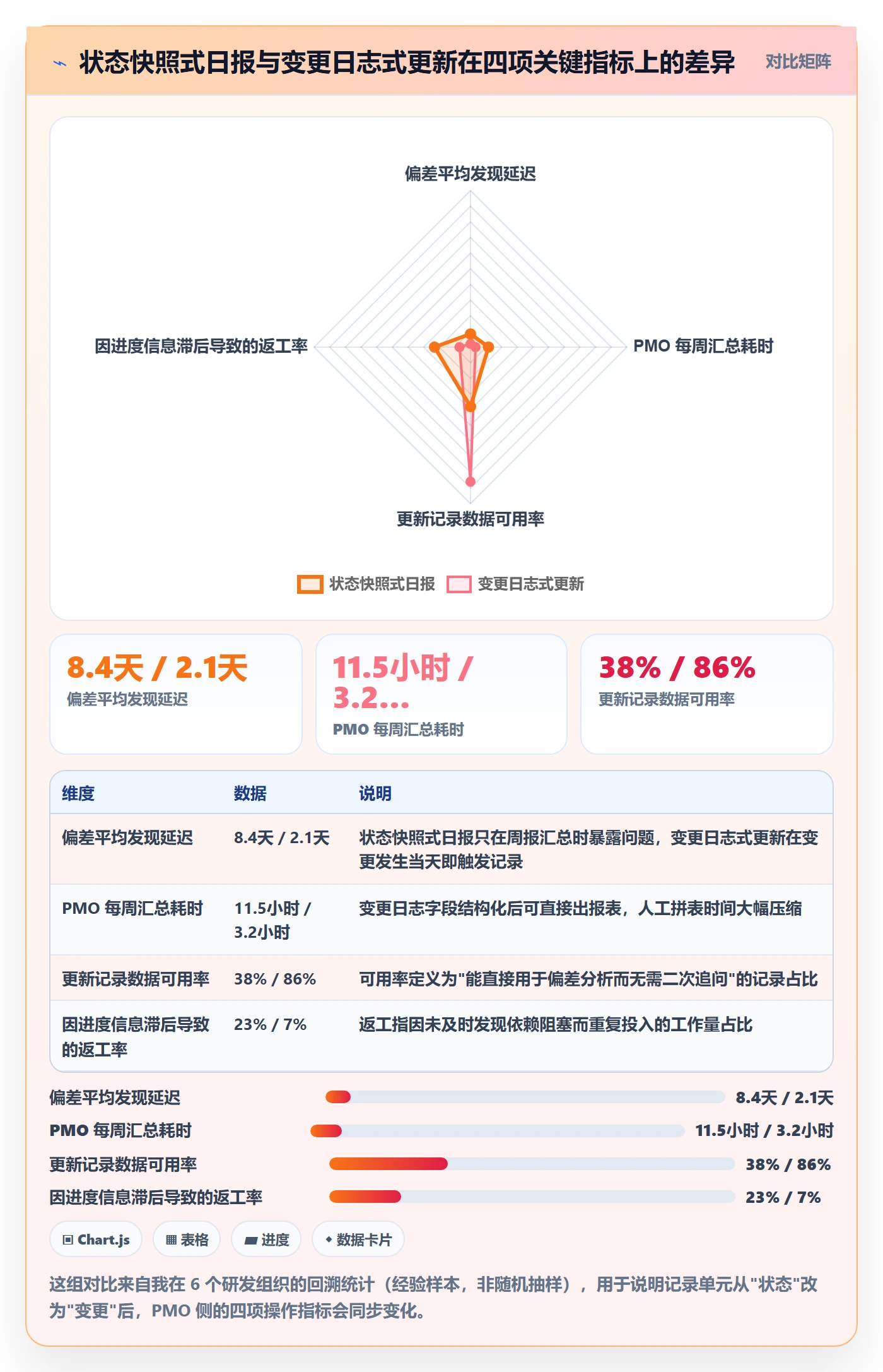 进度跟踪如何做好更新记录？PMO数据分析与操作步骤