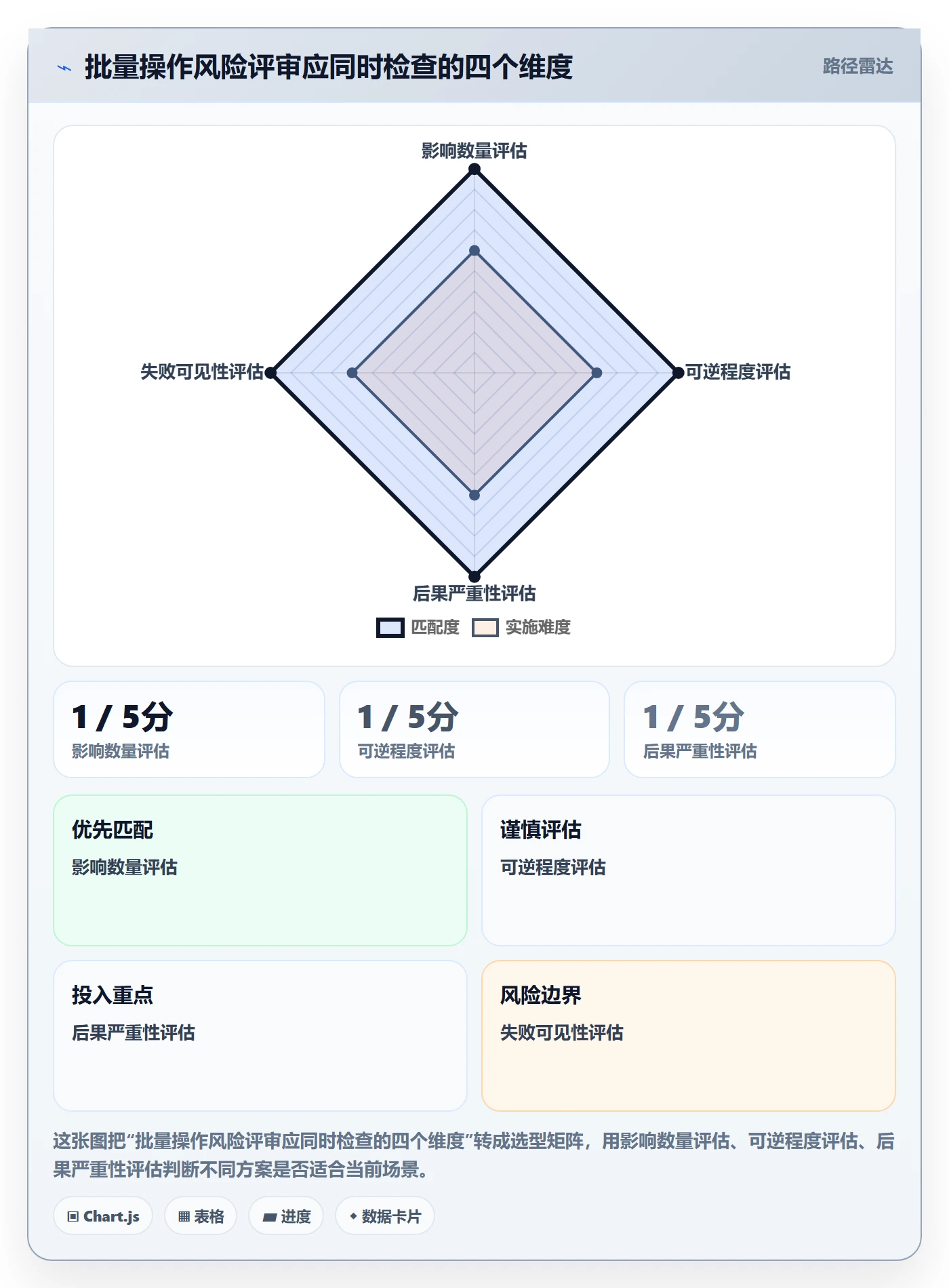 批量操作最佳实践:产品经理列表视图风险控制,常见问题