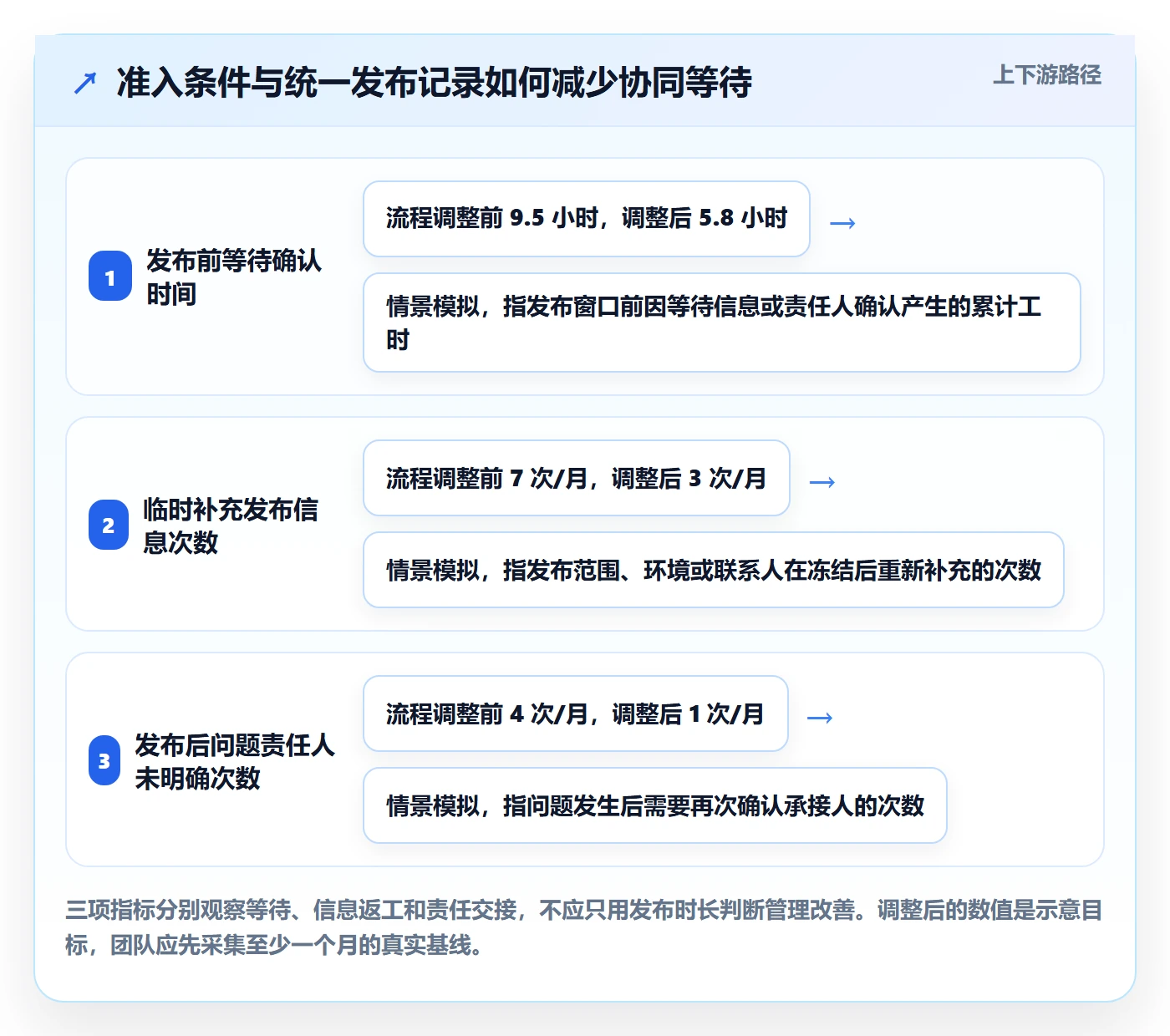 上线实操方法：实施团队提升发布管理效率的协同管理方法与模板